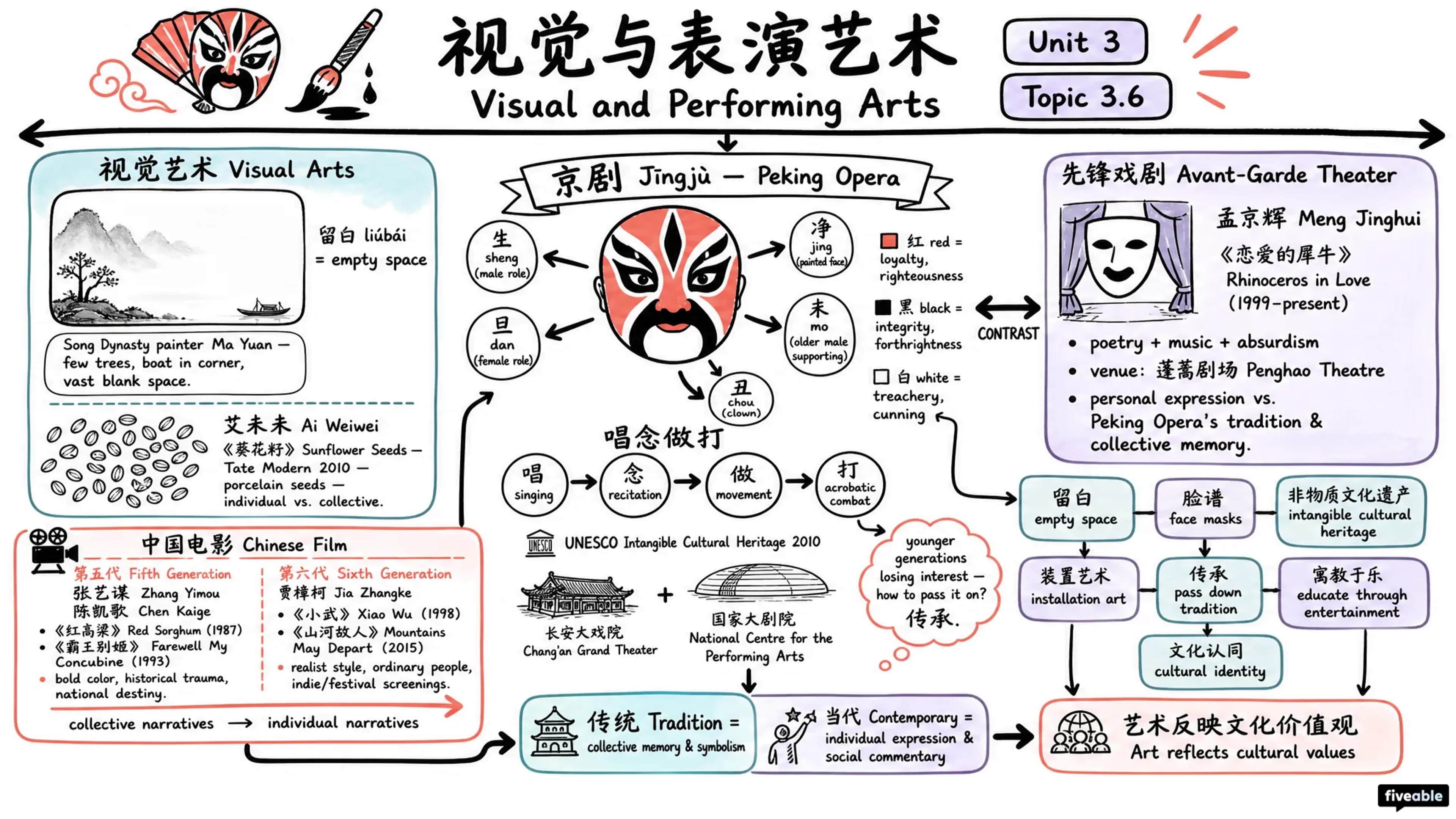 3.6 Visual and Performing Arts | 视觉与表演艺术 | 視覺與表演藝術 - AP Chinese - Unit 3 visual cheatsheet