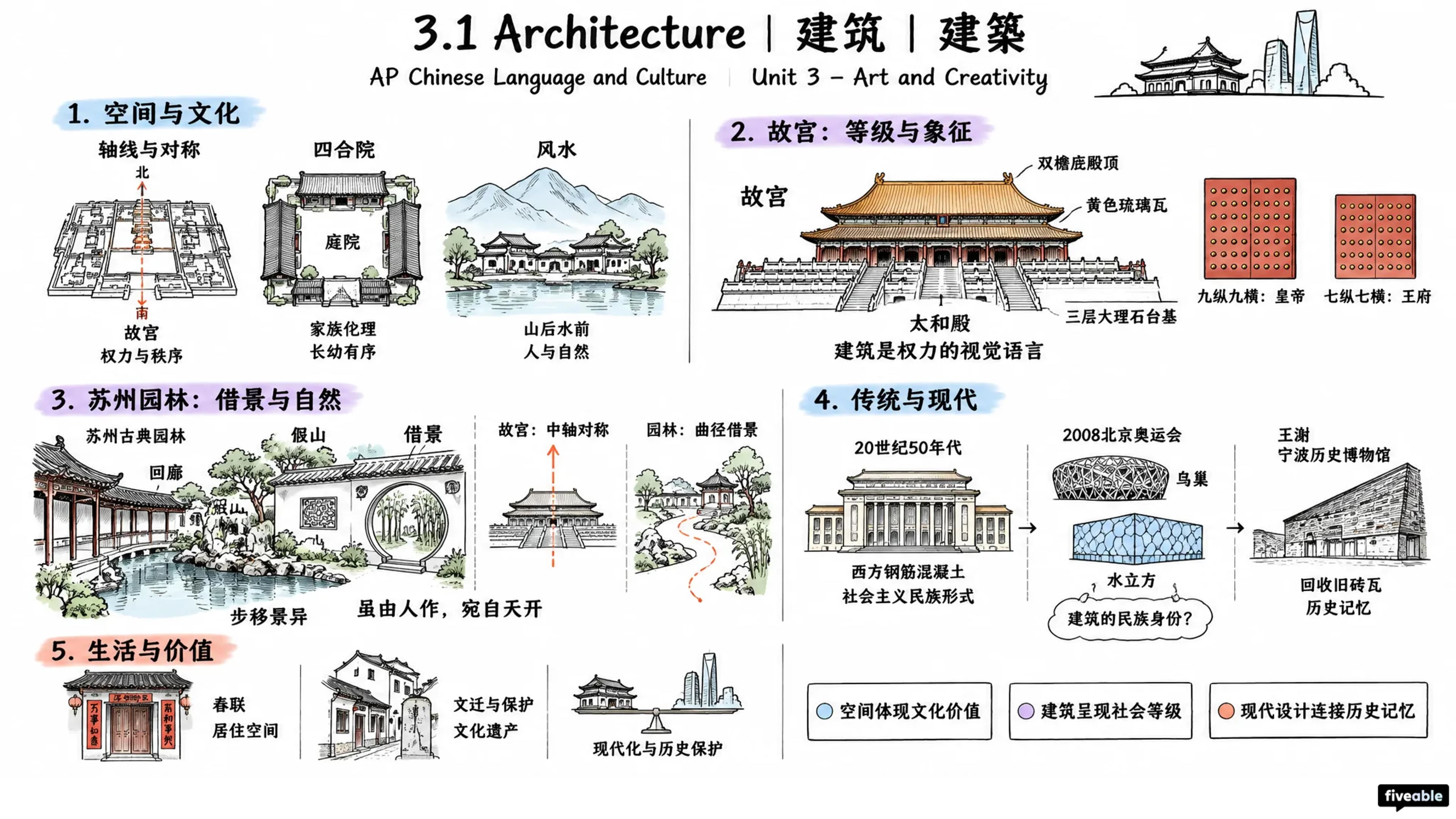 3.1 Architecture | 建筑 | 建築 - AP Chinese - Unit 3 visual cheatsheet
