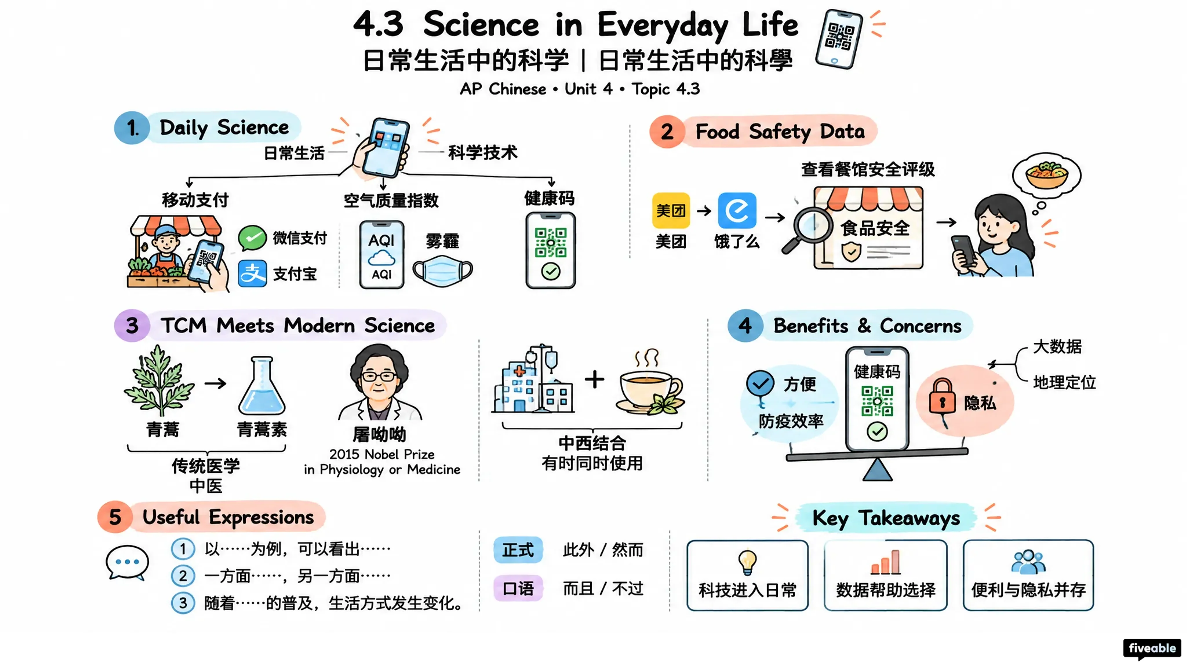 4.3 Science in Everyday Life | 日常生活中的科学 | 日常生活中的科學 - AP Chinese - Unit 4 visual cheatsheet