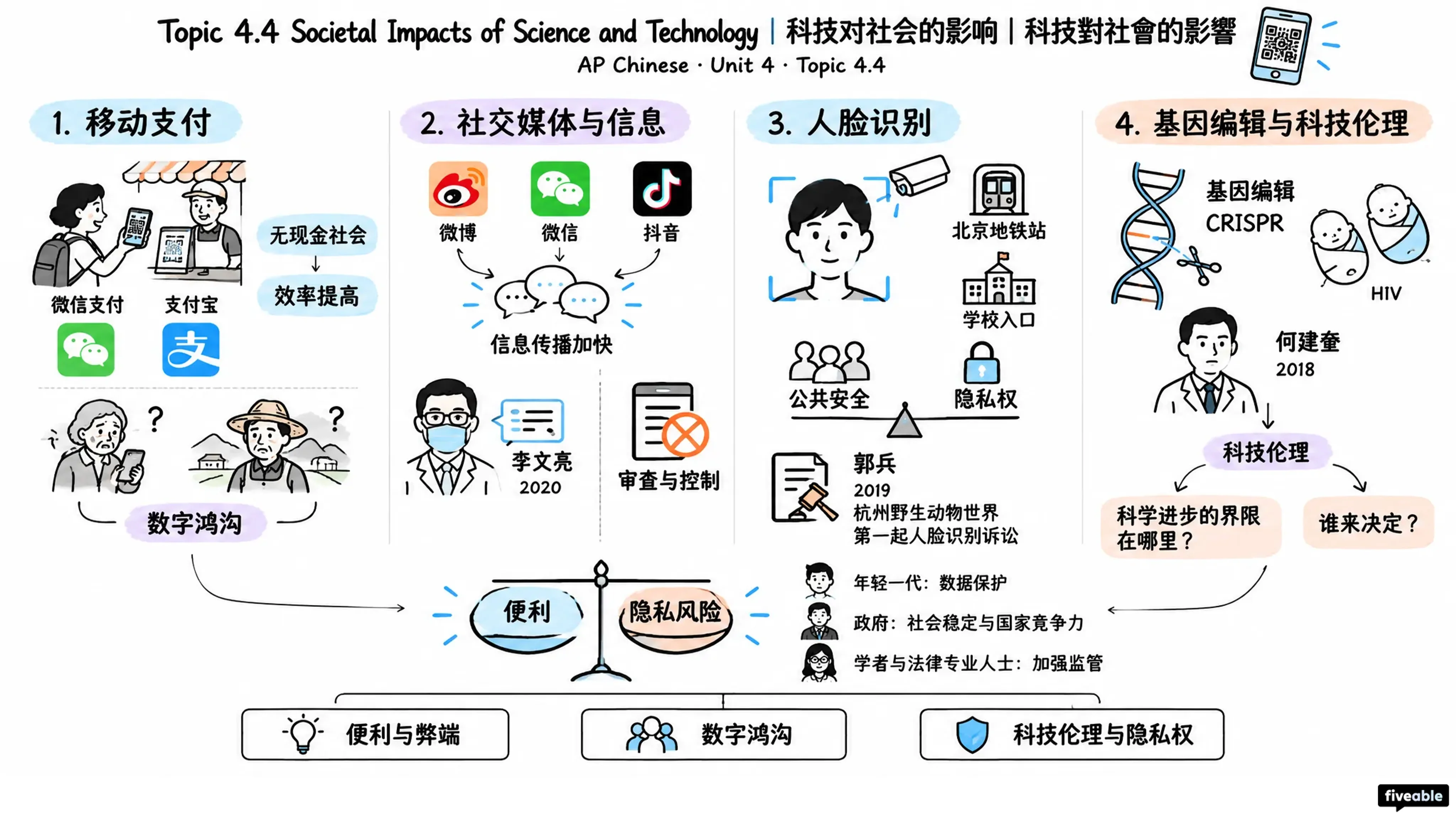 4.4 Societal Impacts of Science and Technology | 科技对社会的影响 | 科技對社會的影響 - AP Chinese - Unit 4 visual cheatsheet