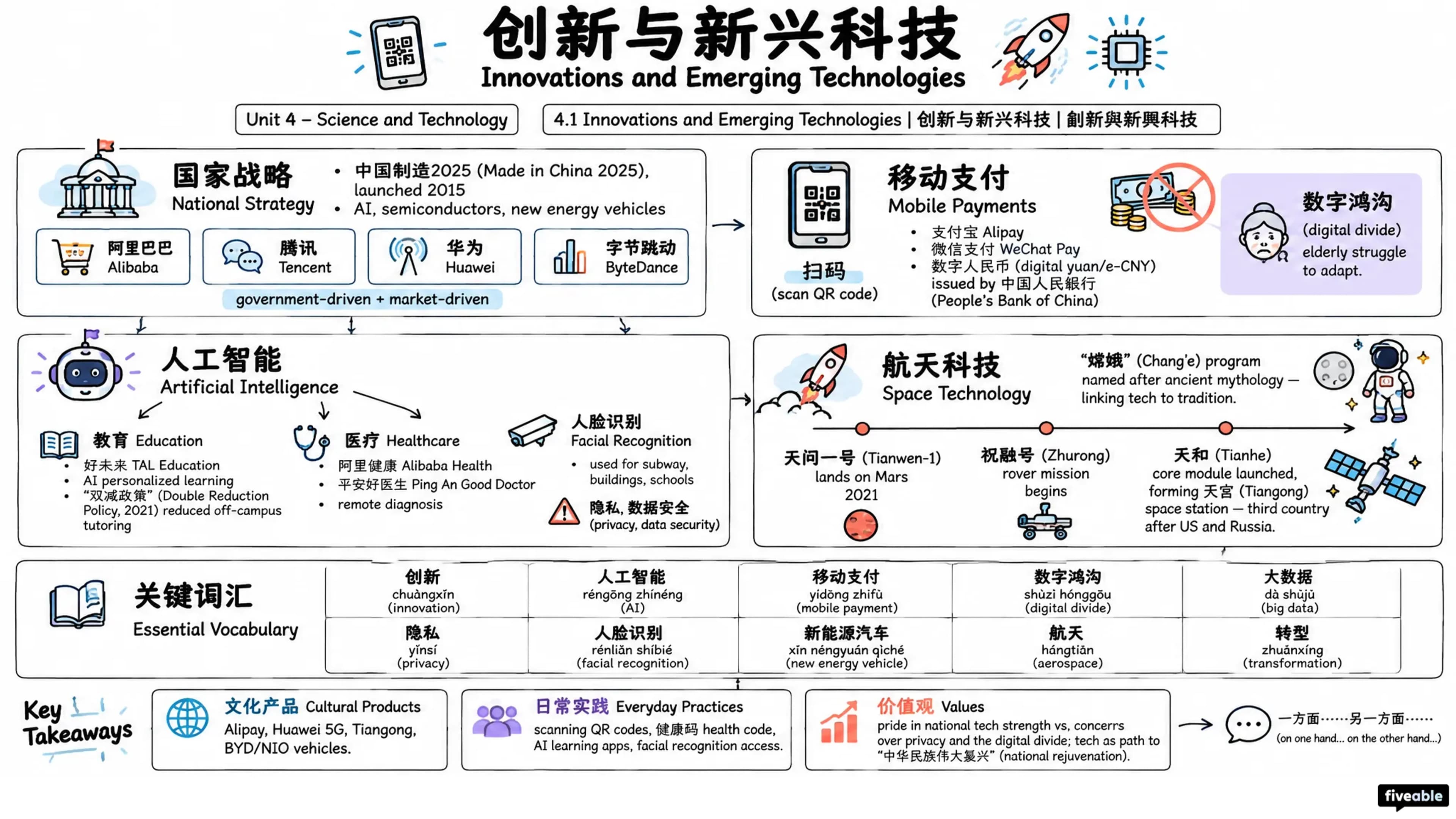 4.1 Innovations and Emerging Technologies | 创新与新兴科技 | 創新與新興科技 - AP Chinese - Unit 4 visual cheatsheet