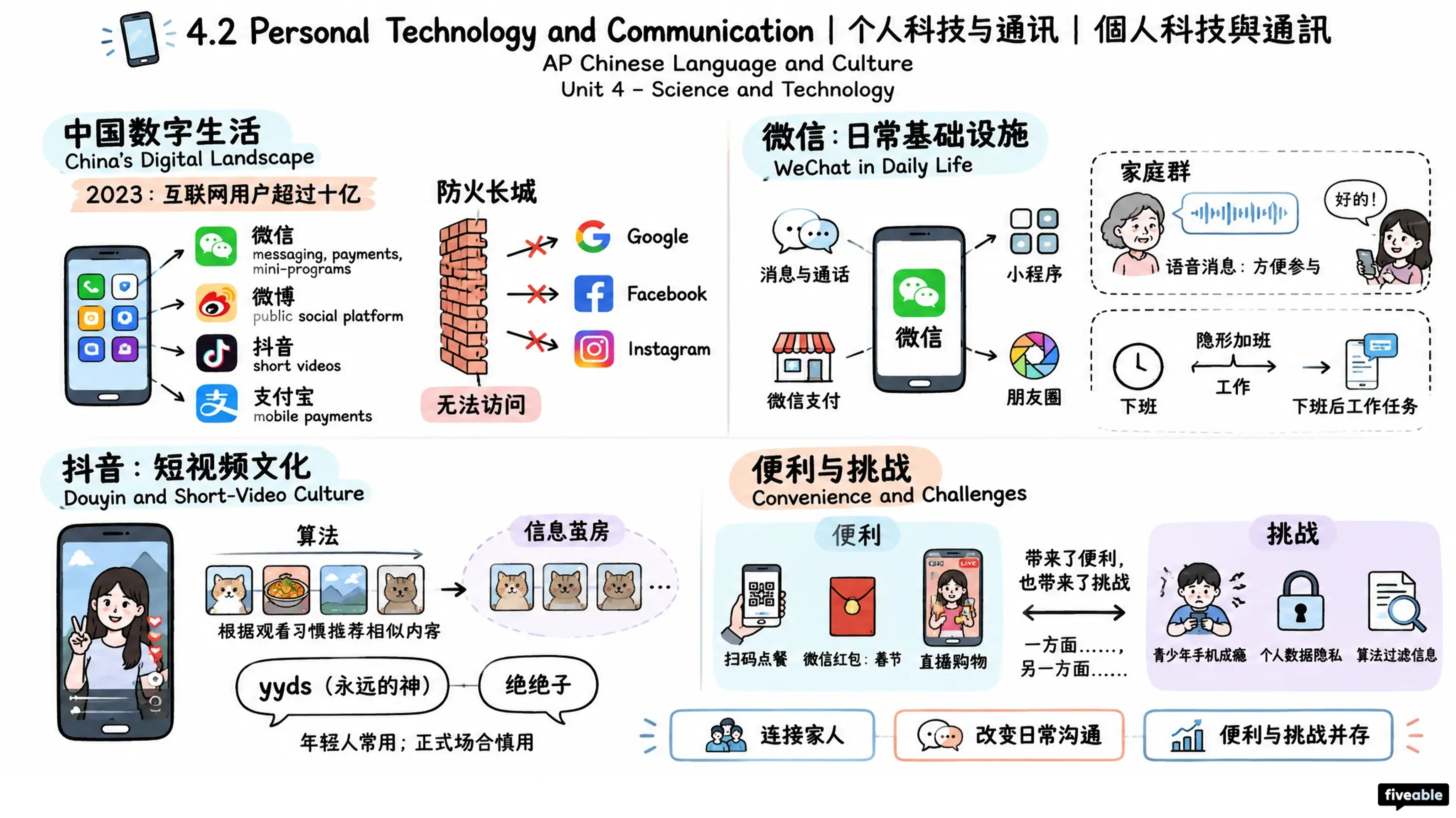 4.2 Personal Technology and Communication | 个人科技与通讯 | 個人科技與通訊 - AP Chinese - Unit 4 visual cheatsheet