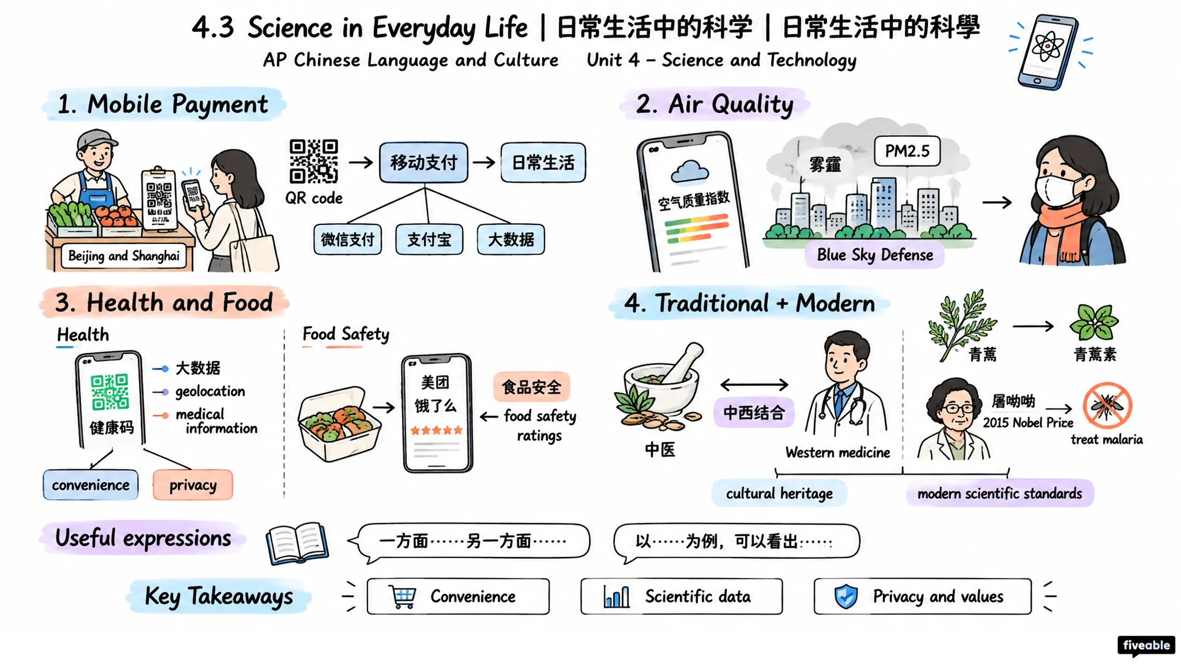 4.3 Science in Everyday Life | 日常生活中的科学 | 日常生活中的科學 - AP Chinese - Unit 4 visual cheatsheet