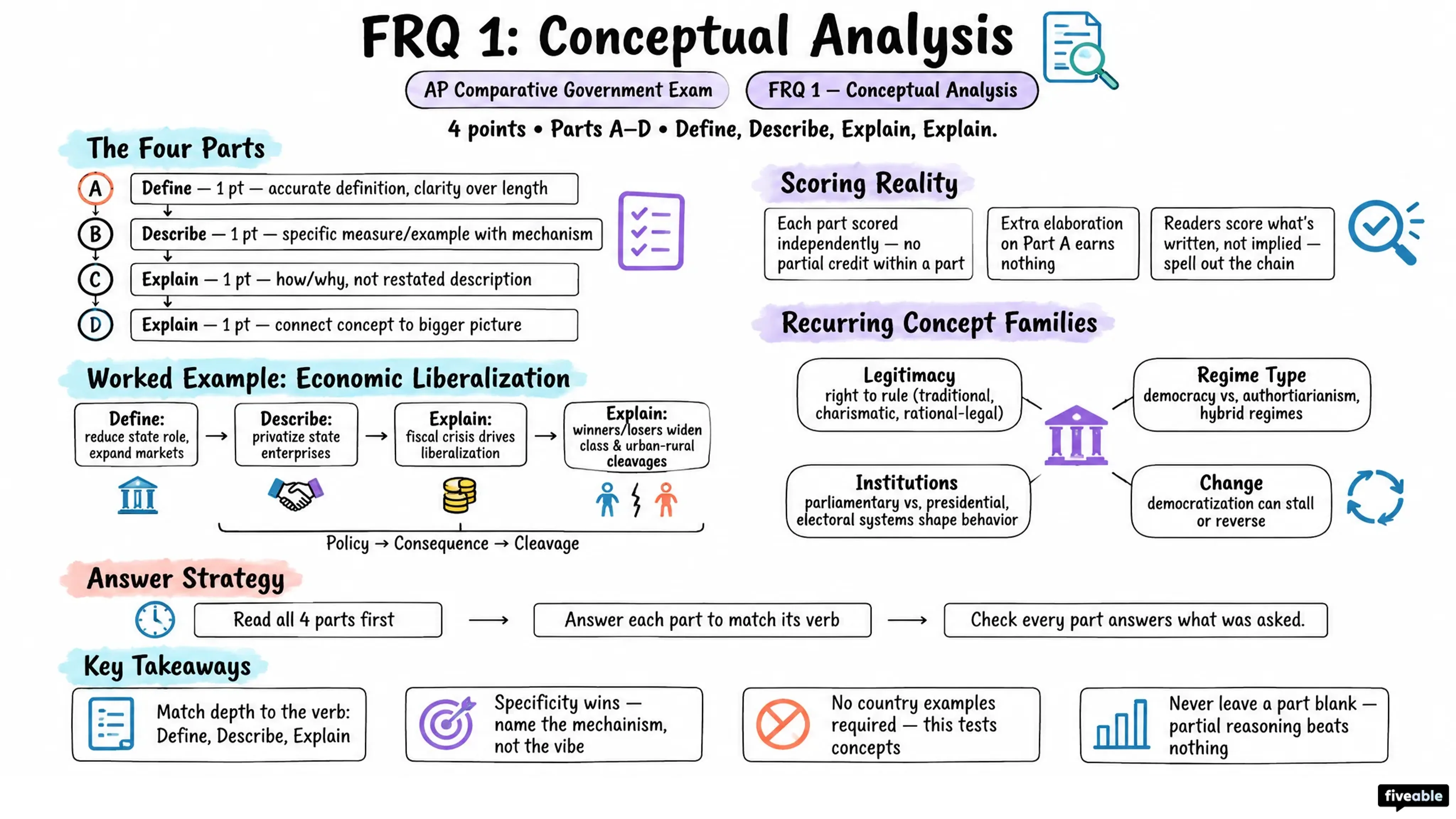 FRQ 1 – Conceptual Analysis - AP Comparative Government - AP Comparative Government Exam visual cheatsheet