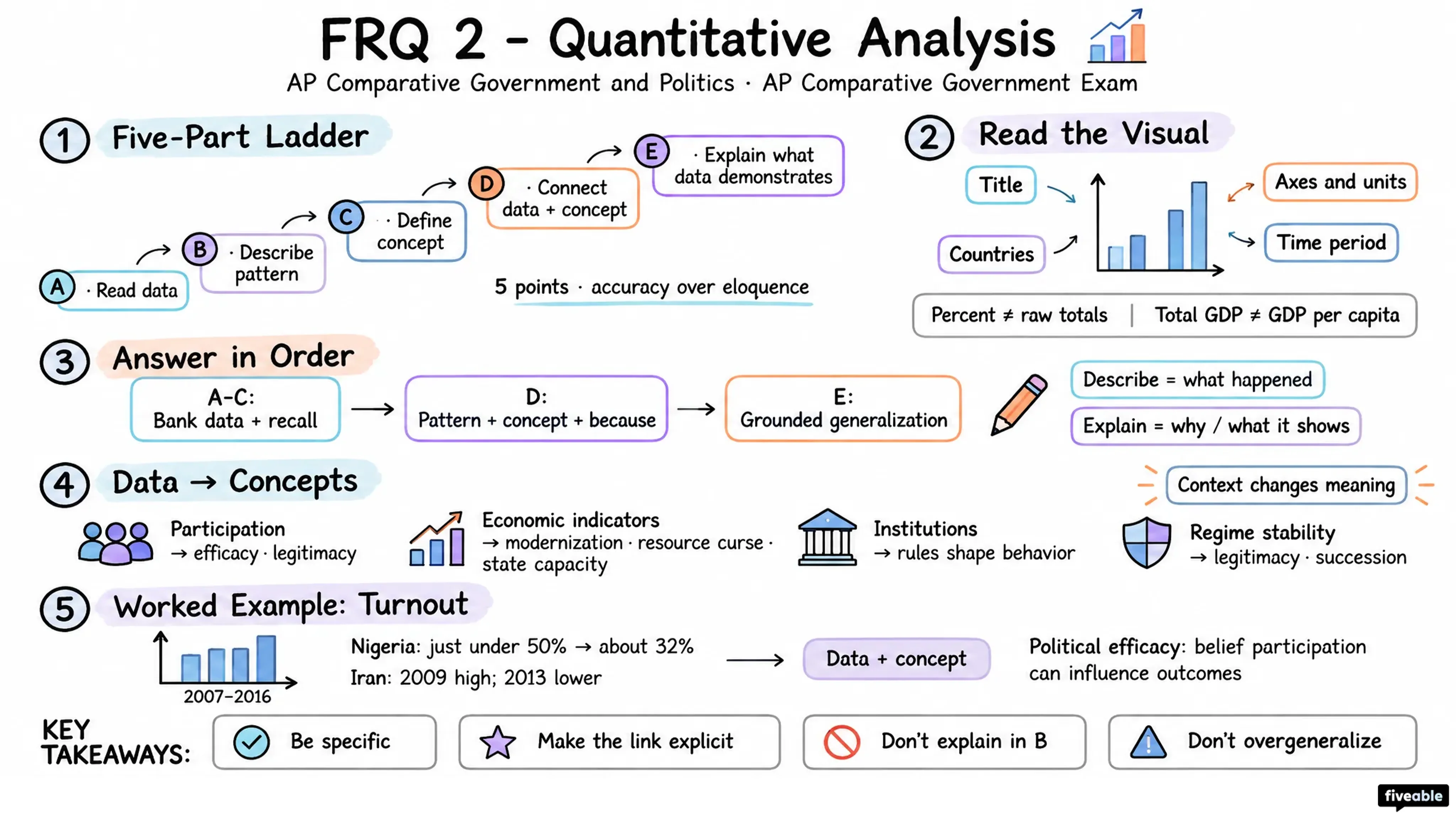 FRQ 2 – Quantitative Analysis - AP Comparative Government - AP Comparative Government Exam visual cheatsheet