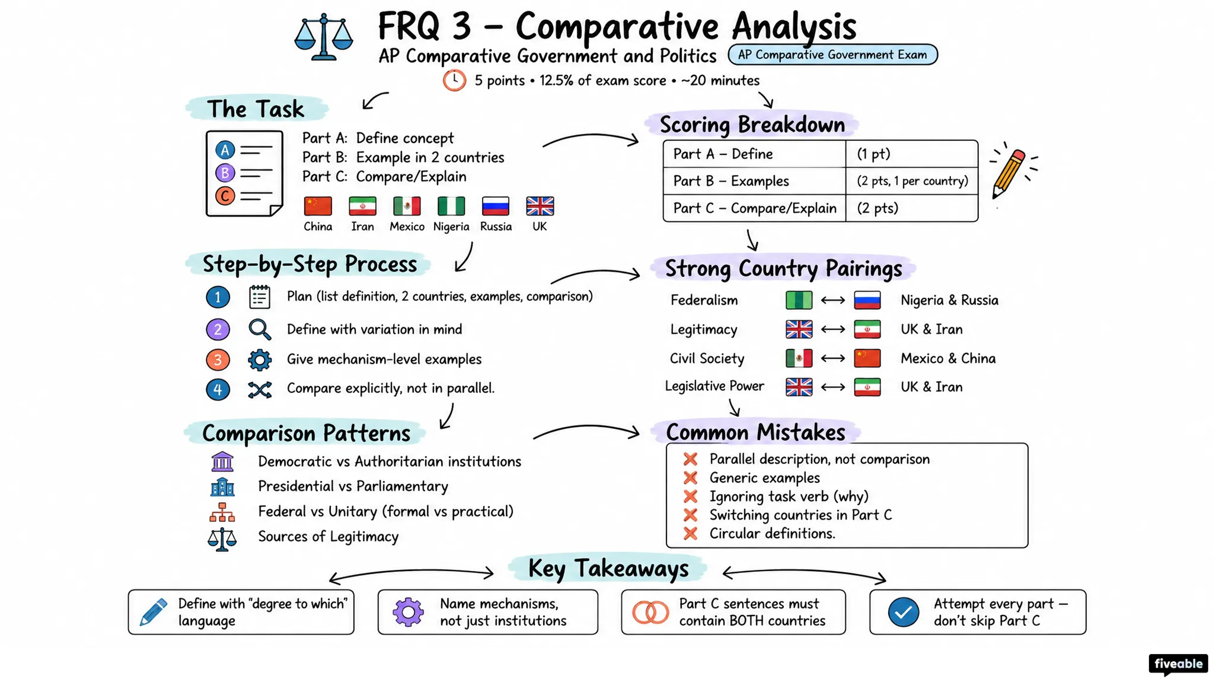 FRQ 3 – Comparative Analysis - AP Comparative Government - AP Comparative Government Exam visual cheatsheet