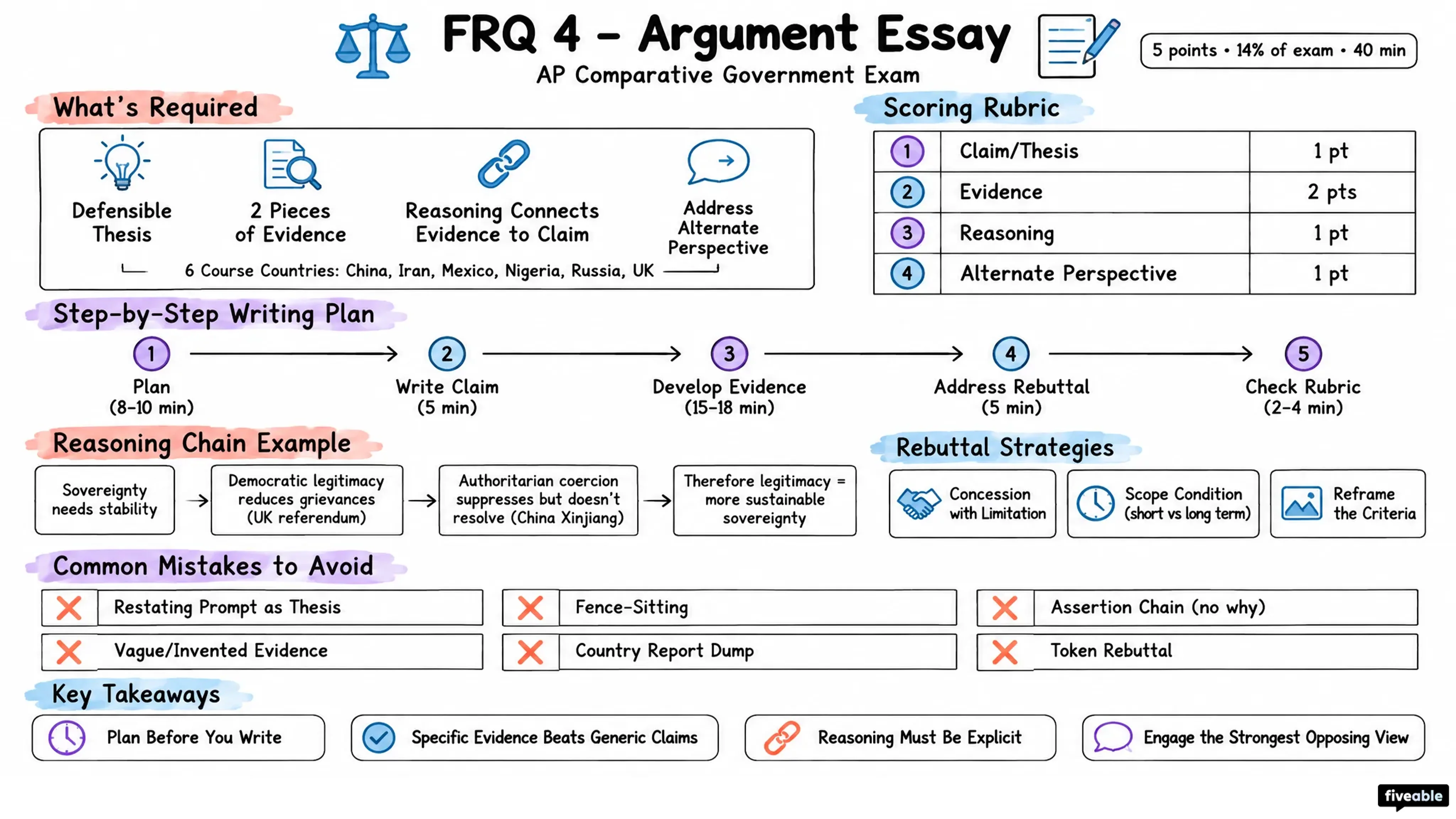 FRQ 4 – Argument Essay - AP Comparative Government - AP Comparative Government Exam visual cheatsheet