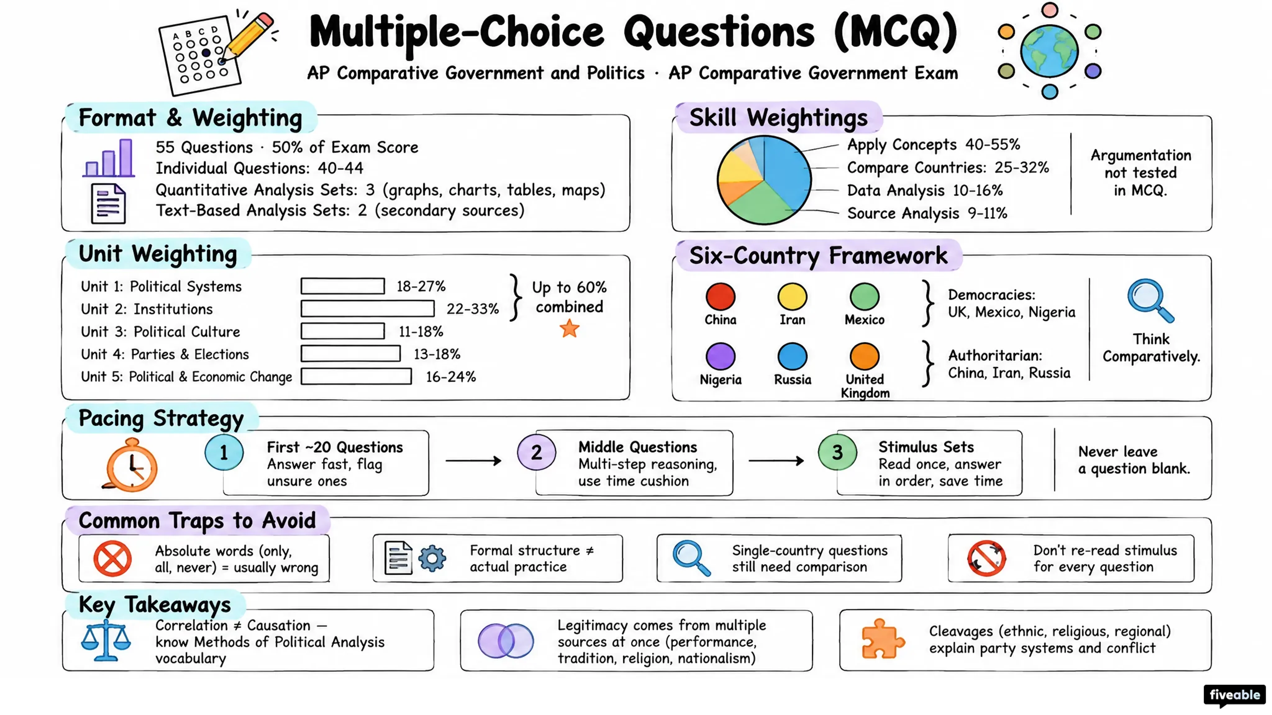 Multiple-Choice Questions (MCQ) - AP Comparative Government - AP Comparative Government Exam visual cheatsheet
