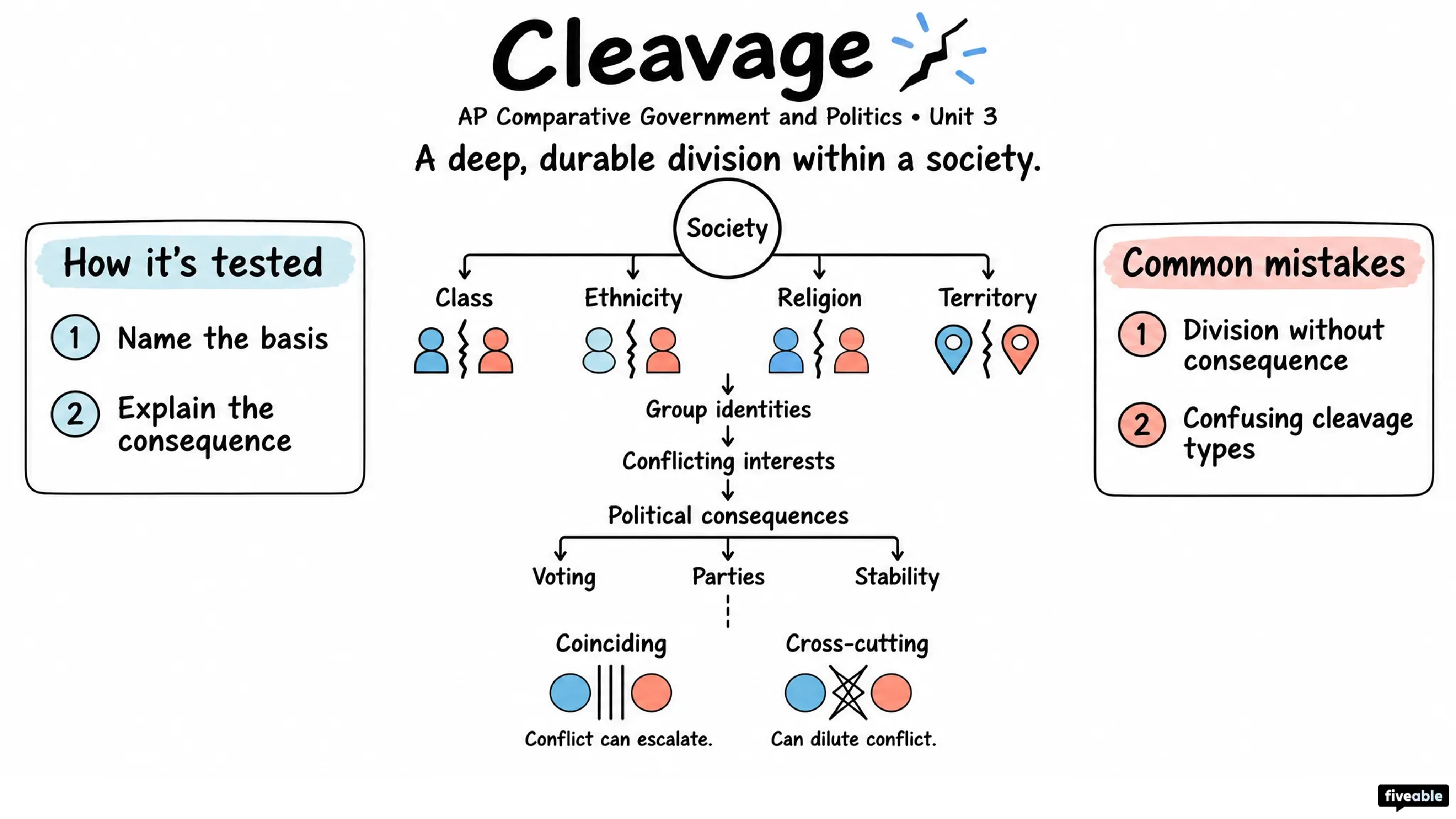 Cleavage - AP Comparative Government visual cheatsheet