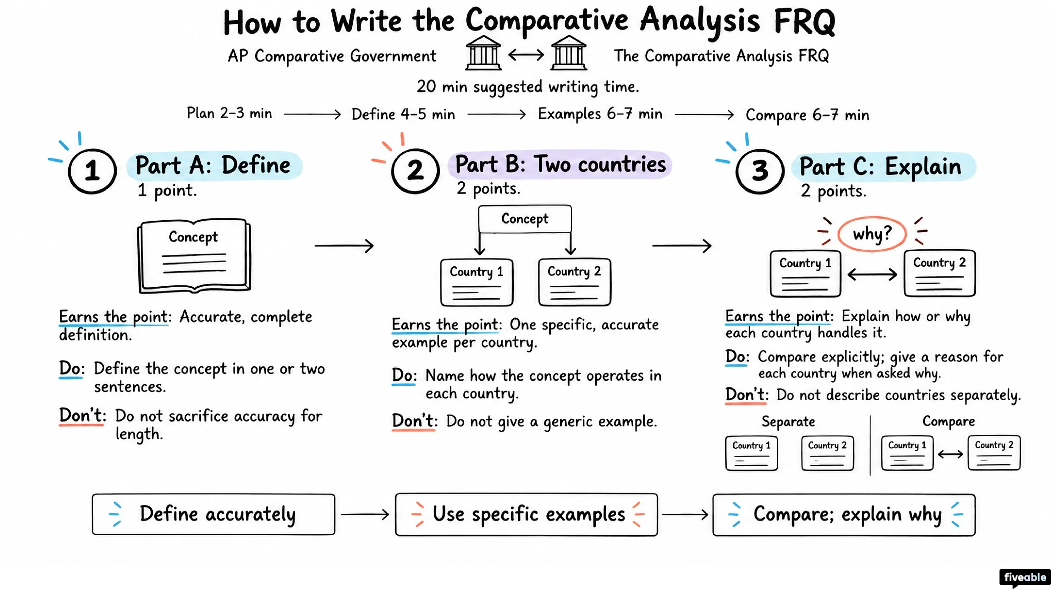 How to Write the AP Comparative Government Comparative Analysis FRQ