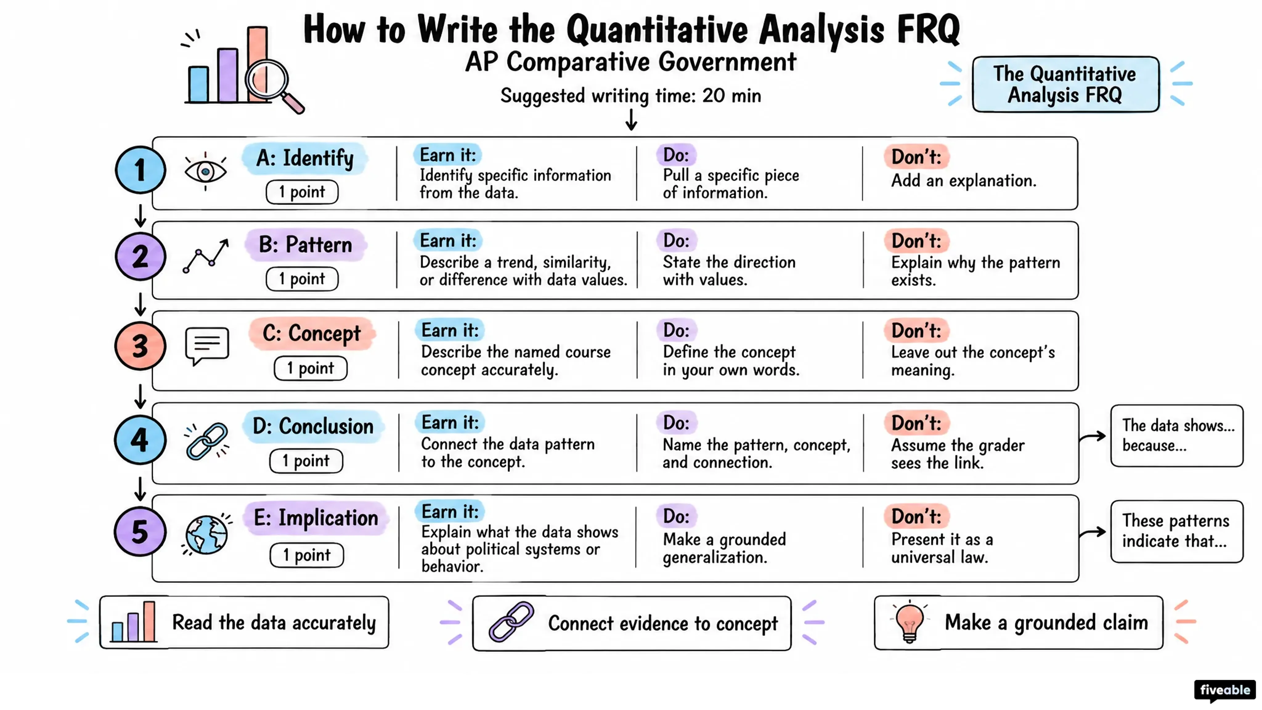 How to Write the AP Comparative Government Quantitative Analysis FRQ