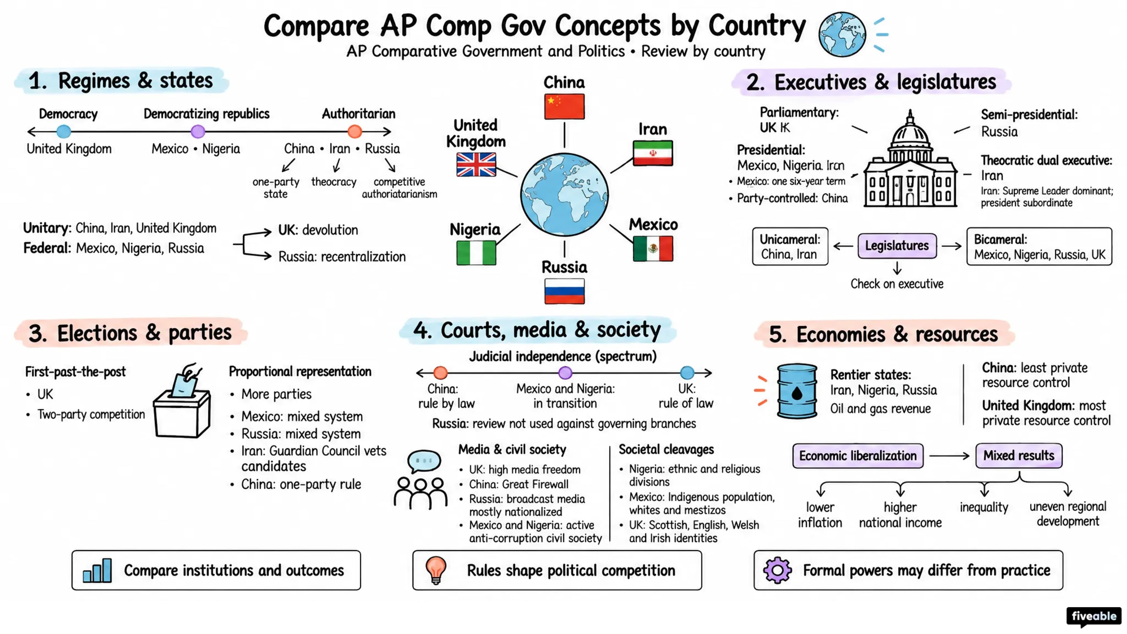 Compare AP Comp Gov Concepts by Country - AP Comparative Government - Review By Country visual cheatsheet