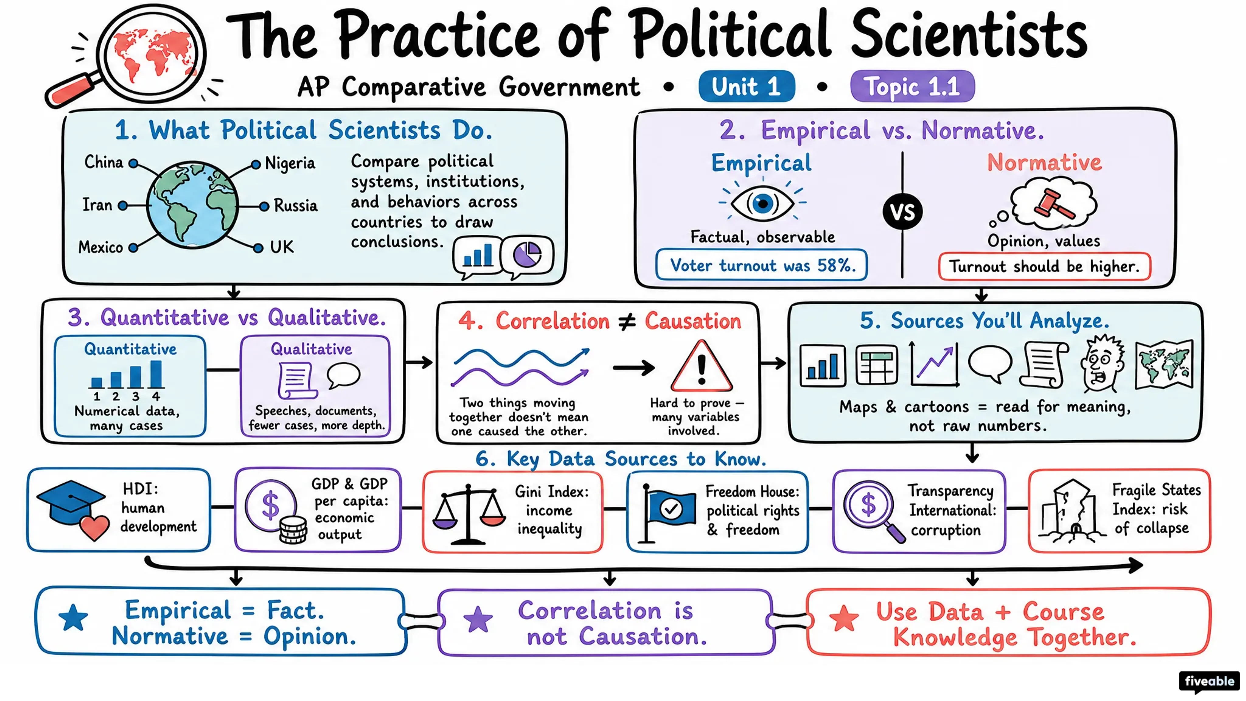 1.1 The Practice of Political Scientists - AP Comparative Government - Unit 1 visual cheatsheet