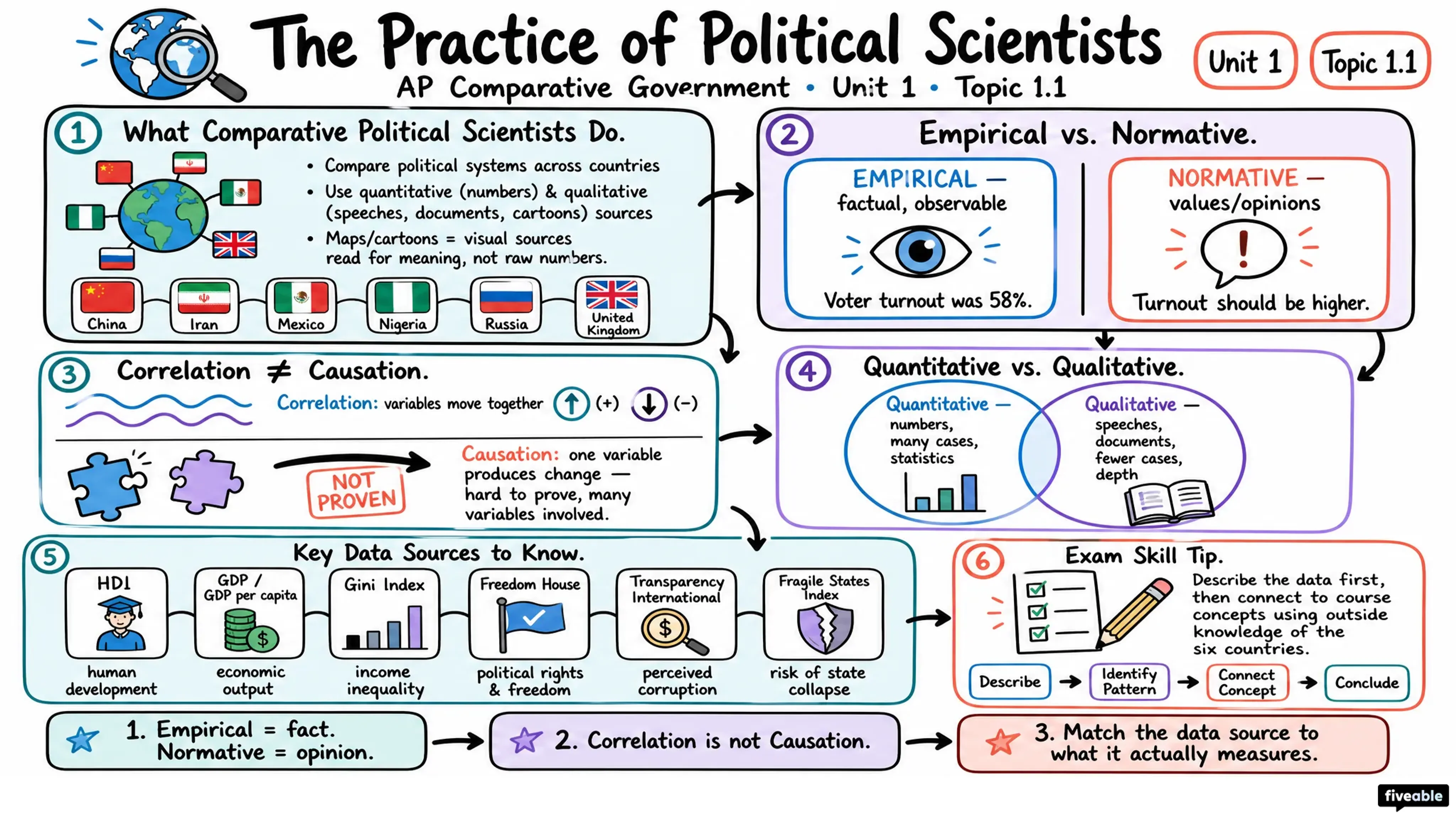 1.1 The Practice of Political Scientists - AP Comparative Government - Unit 1 visual cheatsheet