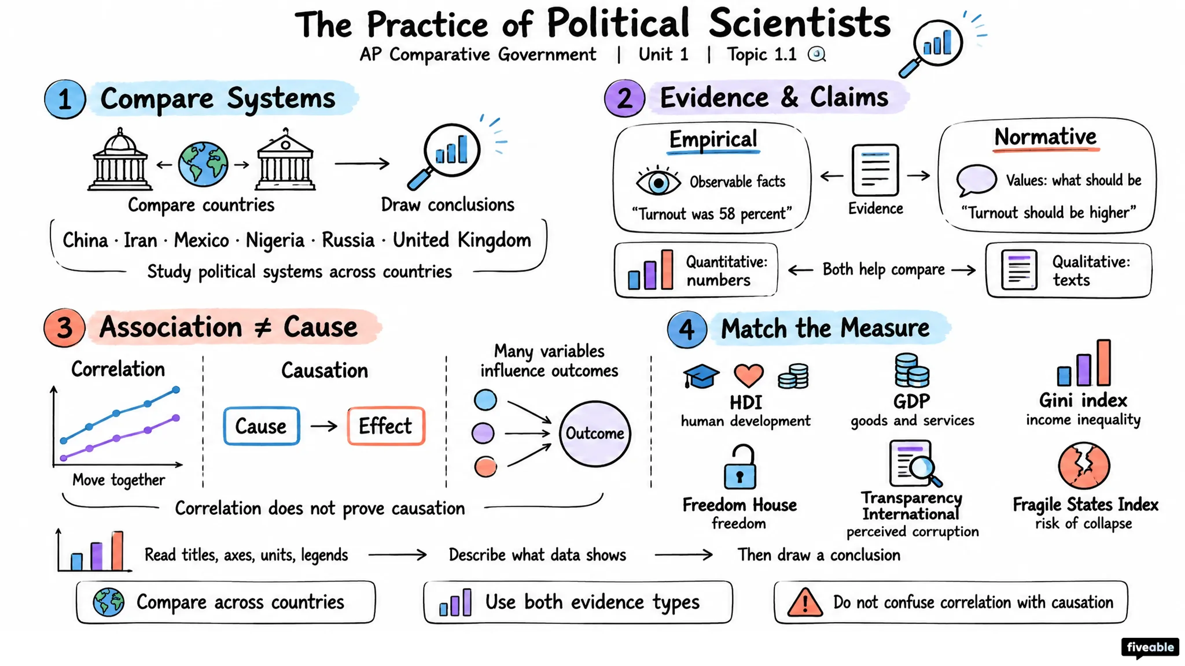 1.1 The Practice of Political Scientists - AP Comparative Government - Unit 1 visual cheatsheet