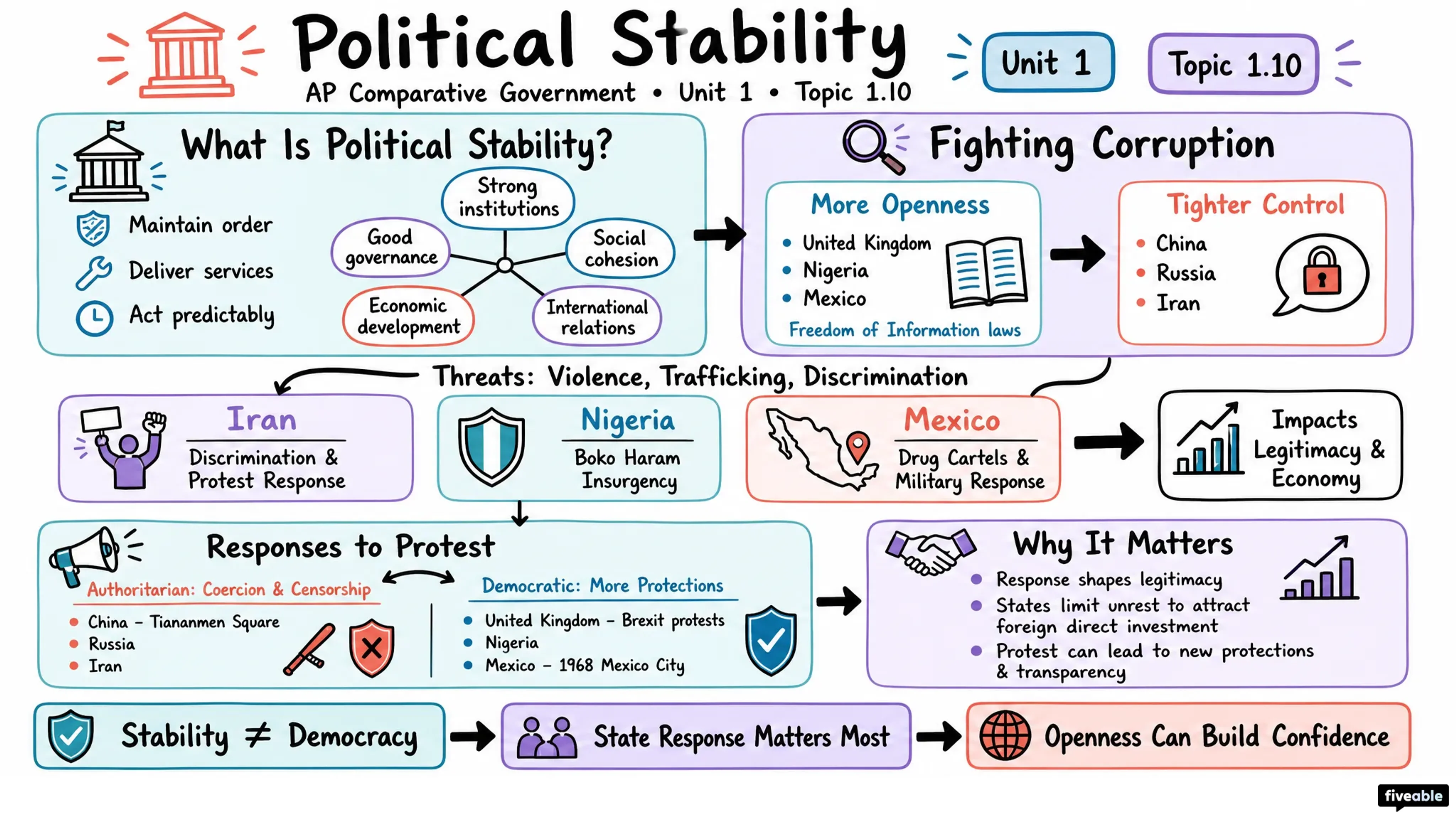 1.10 Political Stability - AP Comparative Government - Unit 1 visual cheatsheet