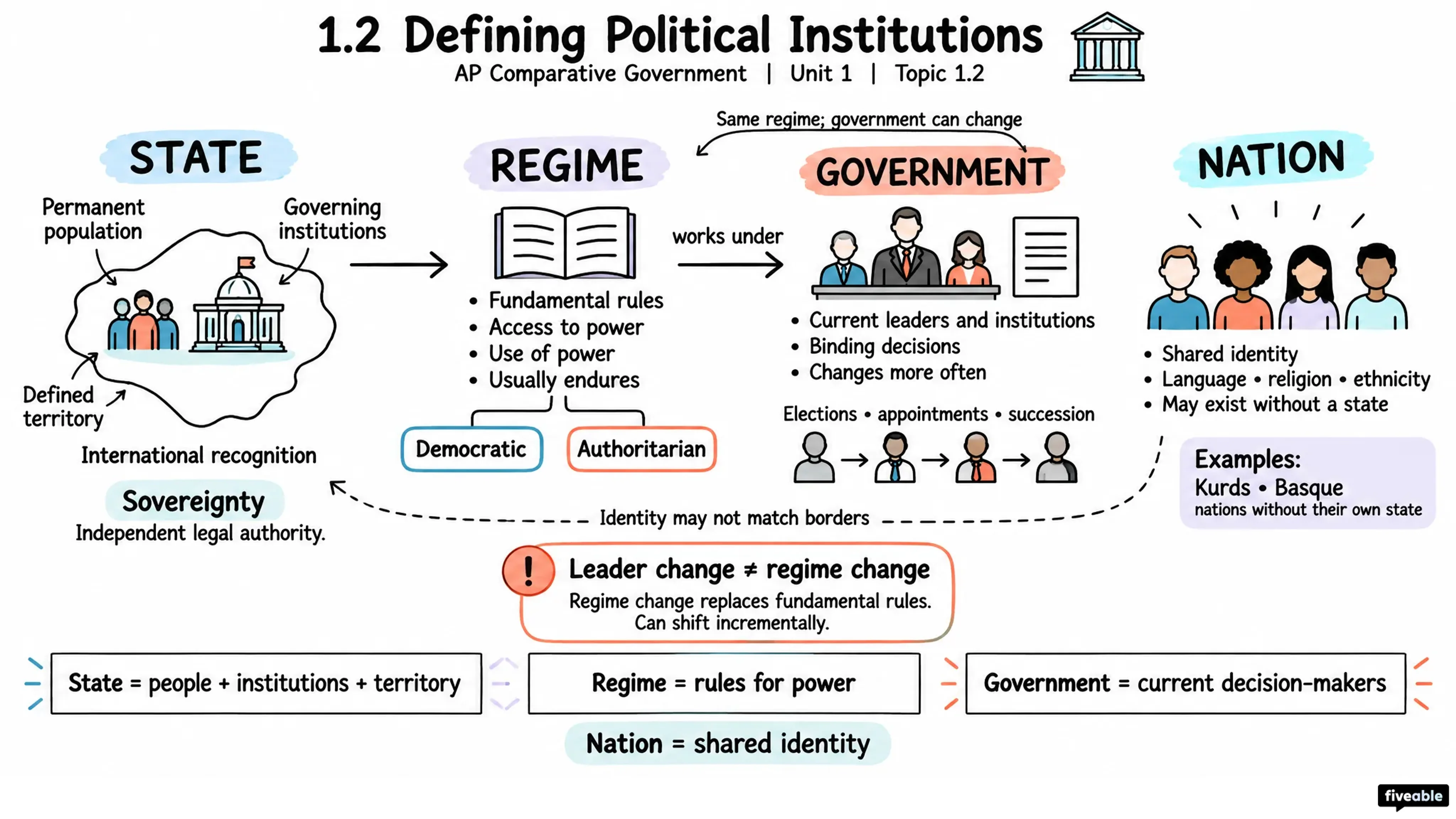 1.2 Defining Political Institutions - AP Comparative Government - Unit 1 visual cheatsheet