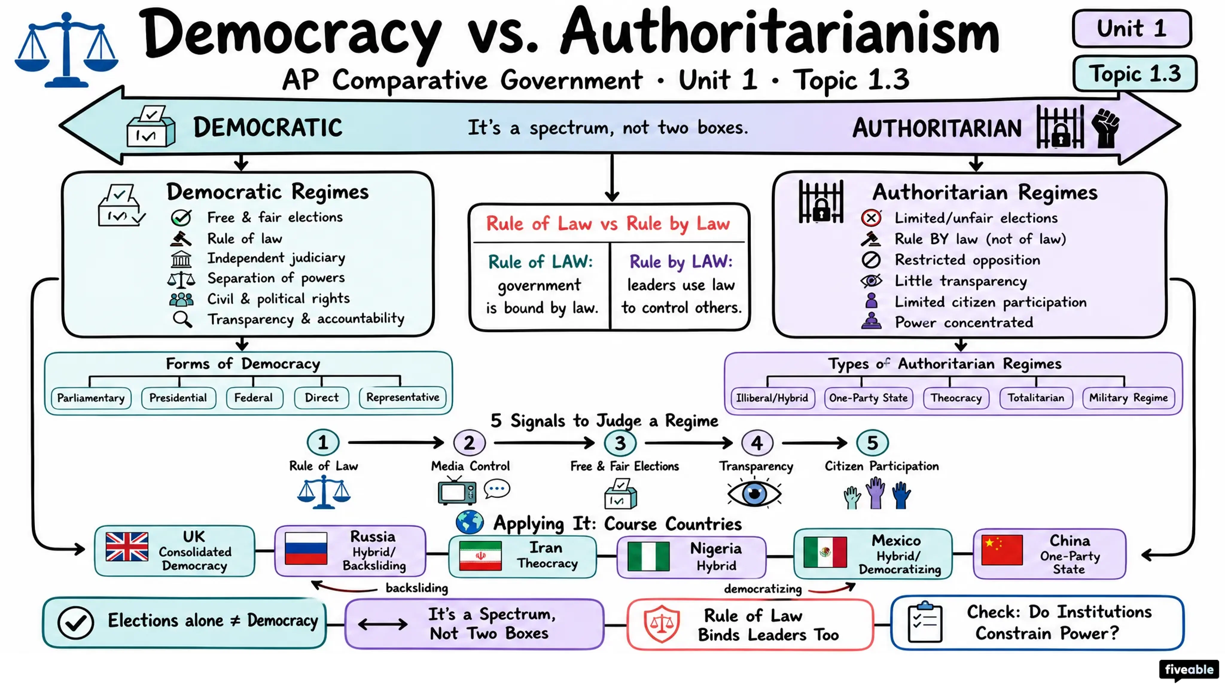 1.3 Democracy vs. Authoritarianism - AP Comparative Government - Unit 1 visual cheatsheet