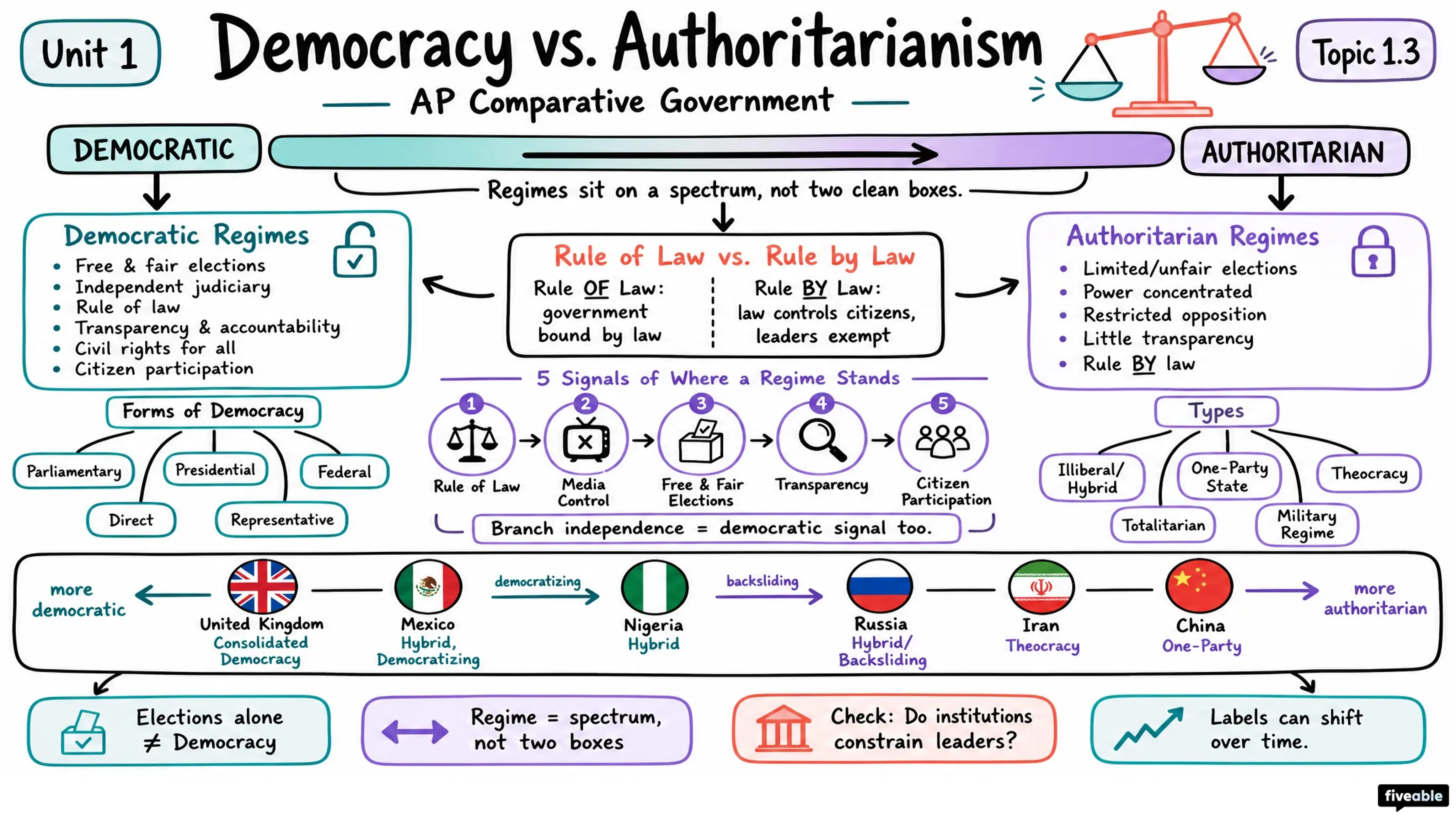 1.3 Democracy vs. Authoritarianism - AP Comparative Government - Unit 1 visual cheatsheet