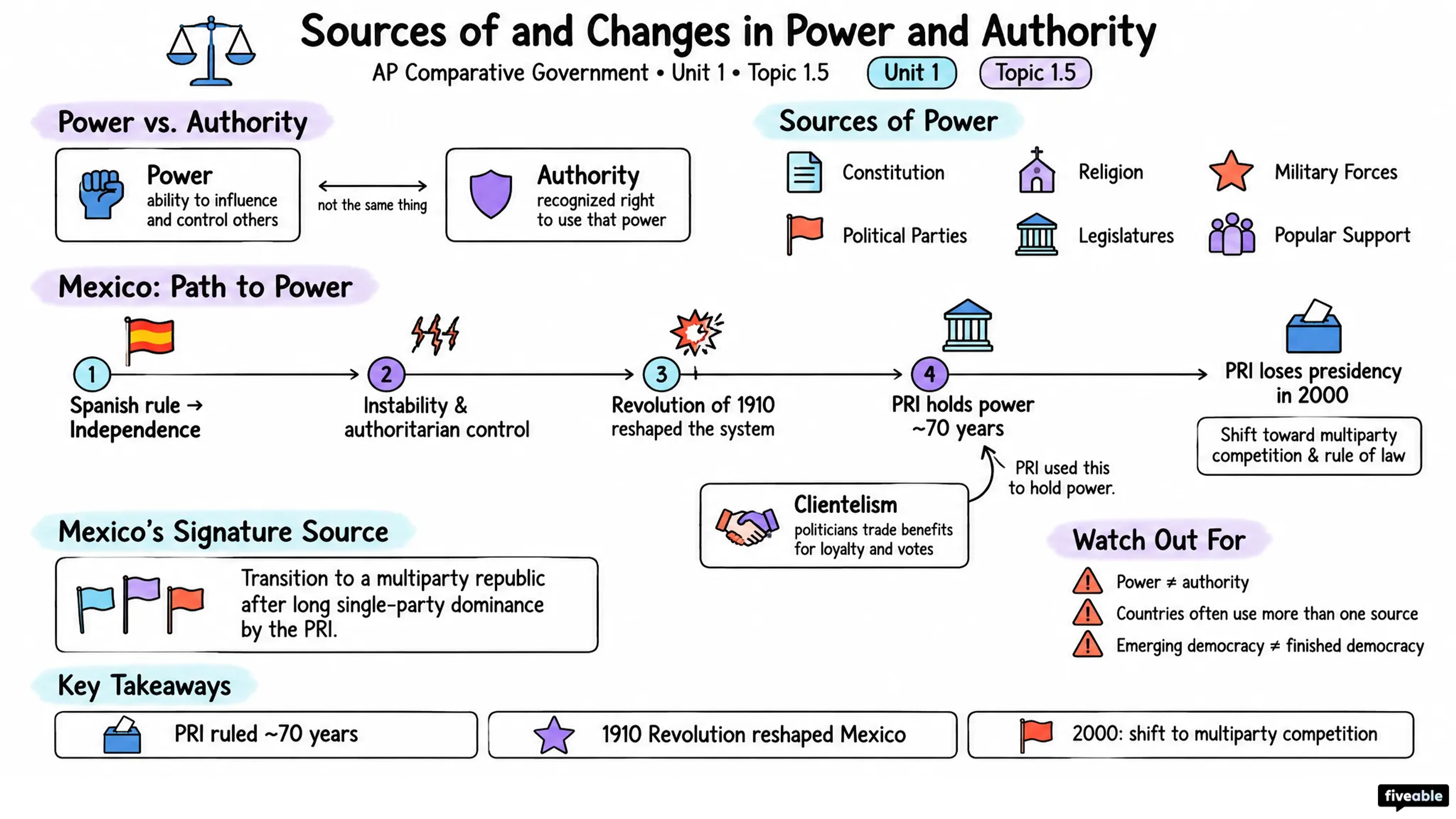 1.5 Sources of and Changes in Power and Authority - AP Comparative Government - Unit 1 visual cheatsheet