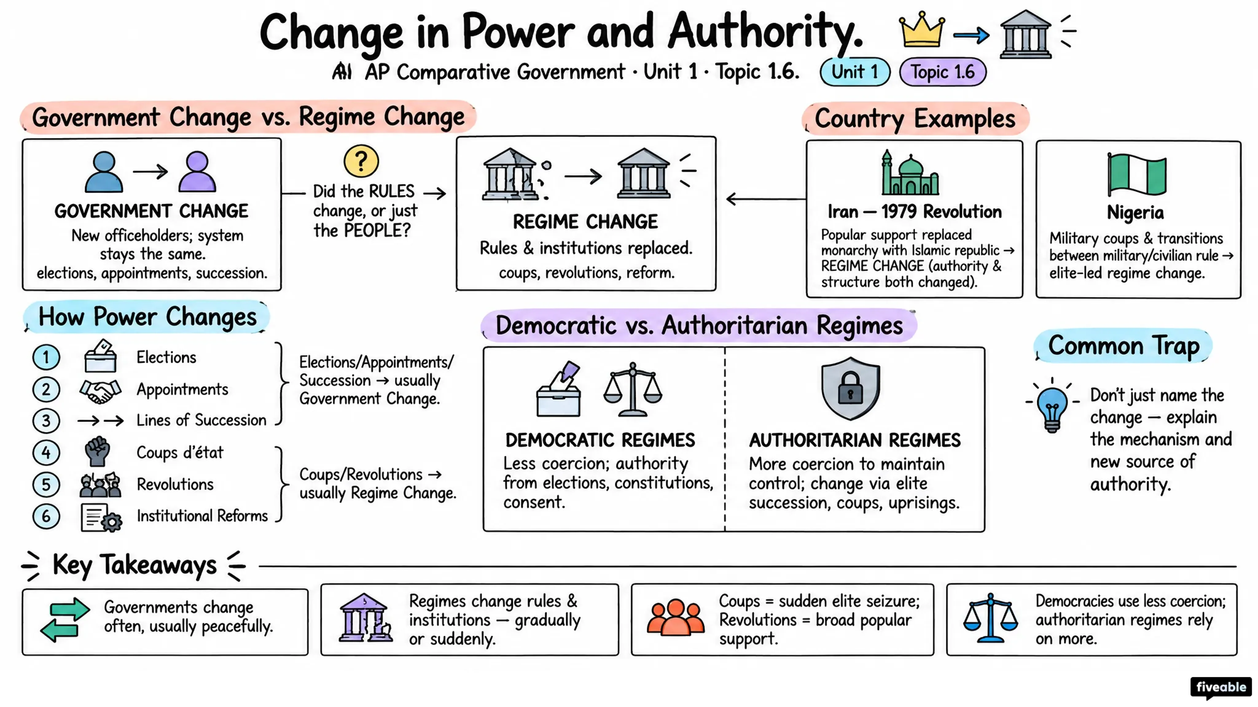 1.6 Change in Power and Authority - AP Comparative Government - Unit 1 visual cheatsheet