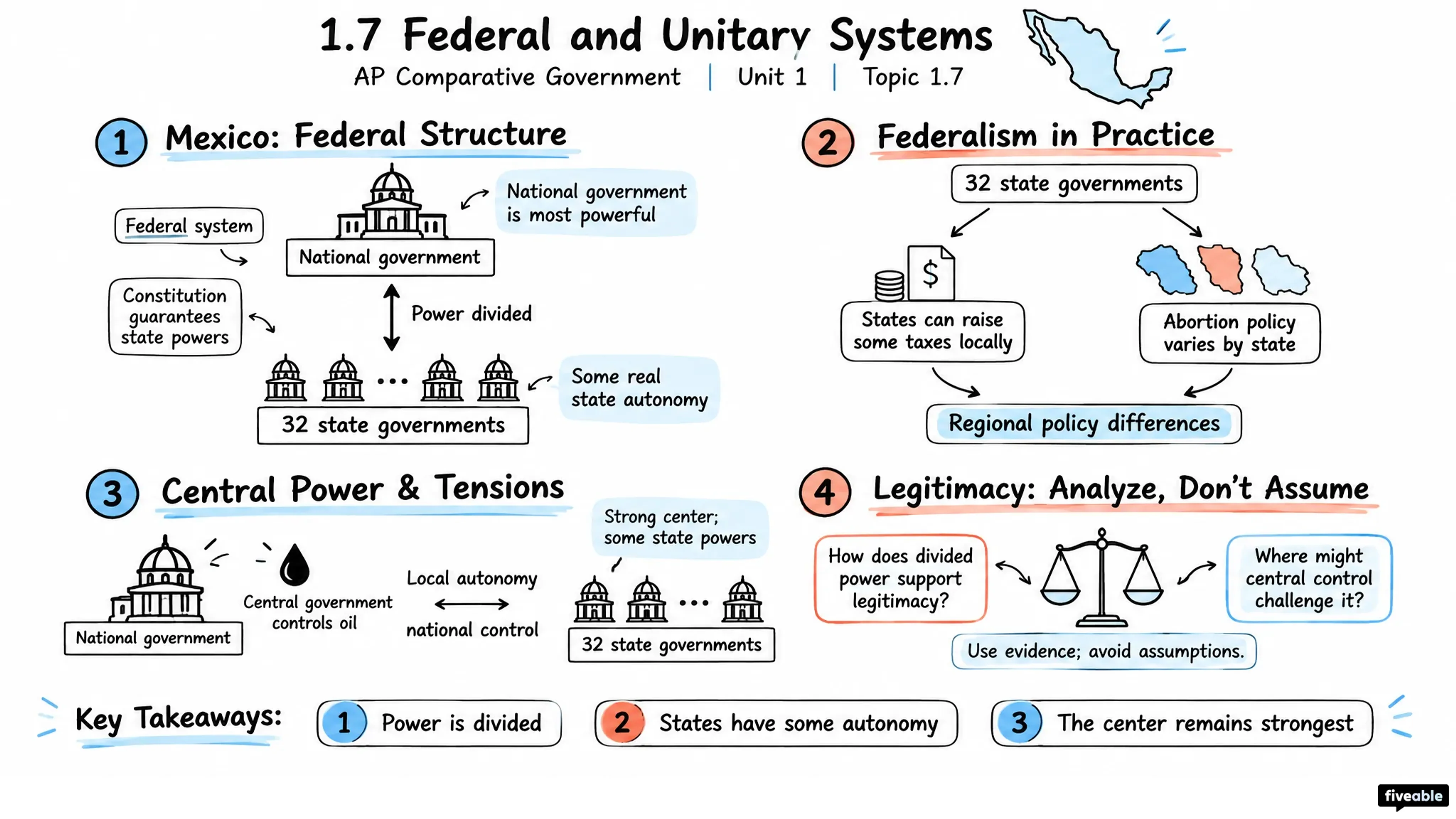 1.7 Federal and Unitary Systems - AP Comparative Government - Unit 1 visual cheatsheet