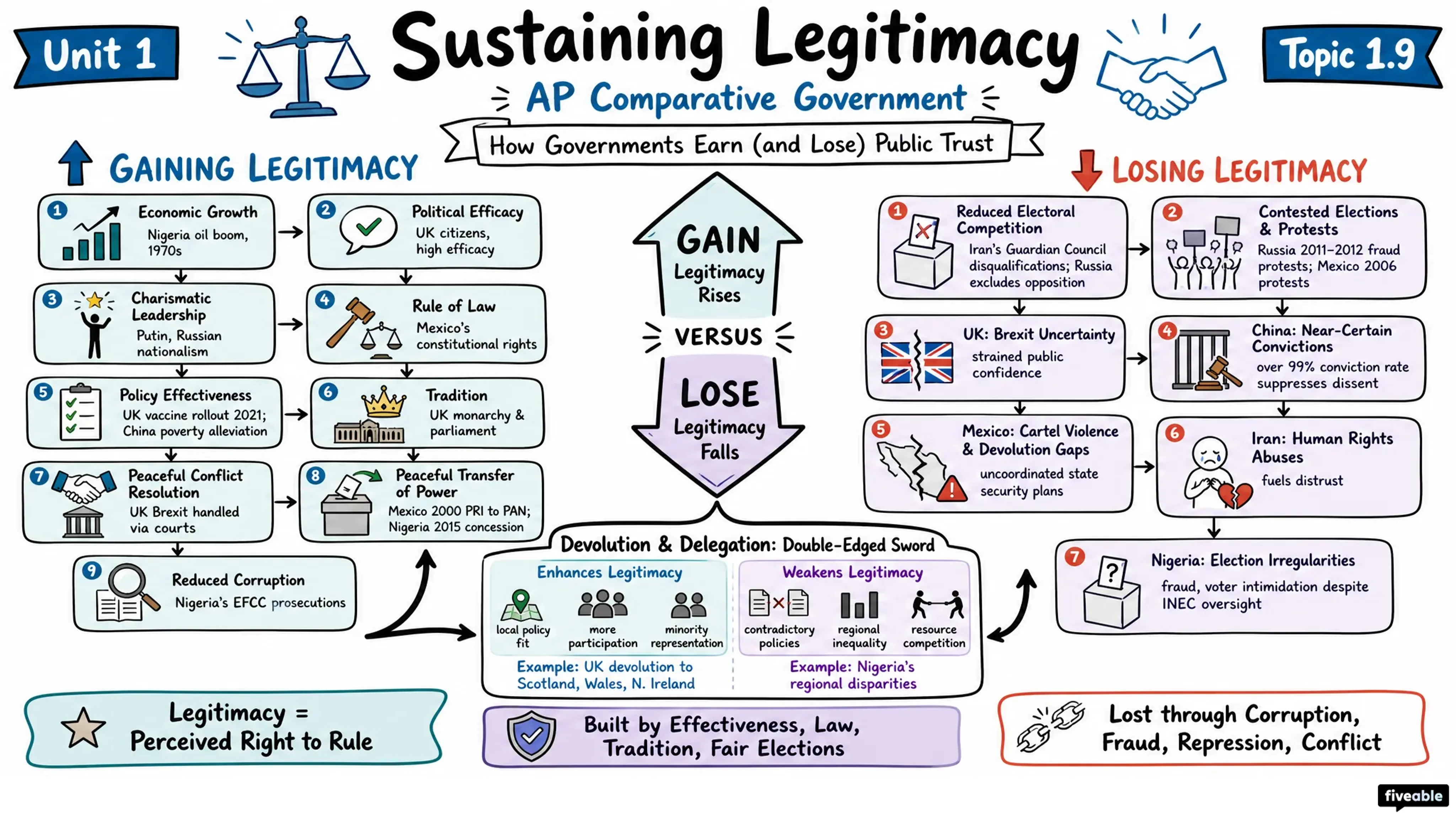 1.9 Sustaining Legitimacy - AP Comparative Government - Unit 1 visual cheatsheet