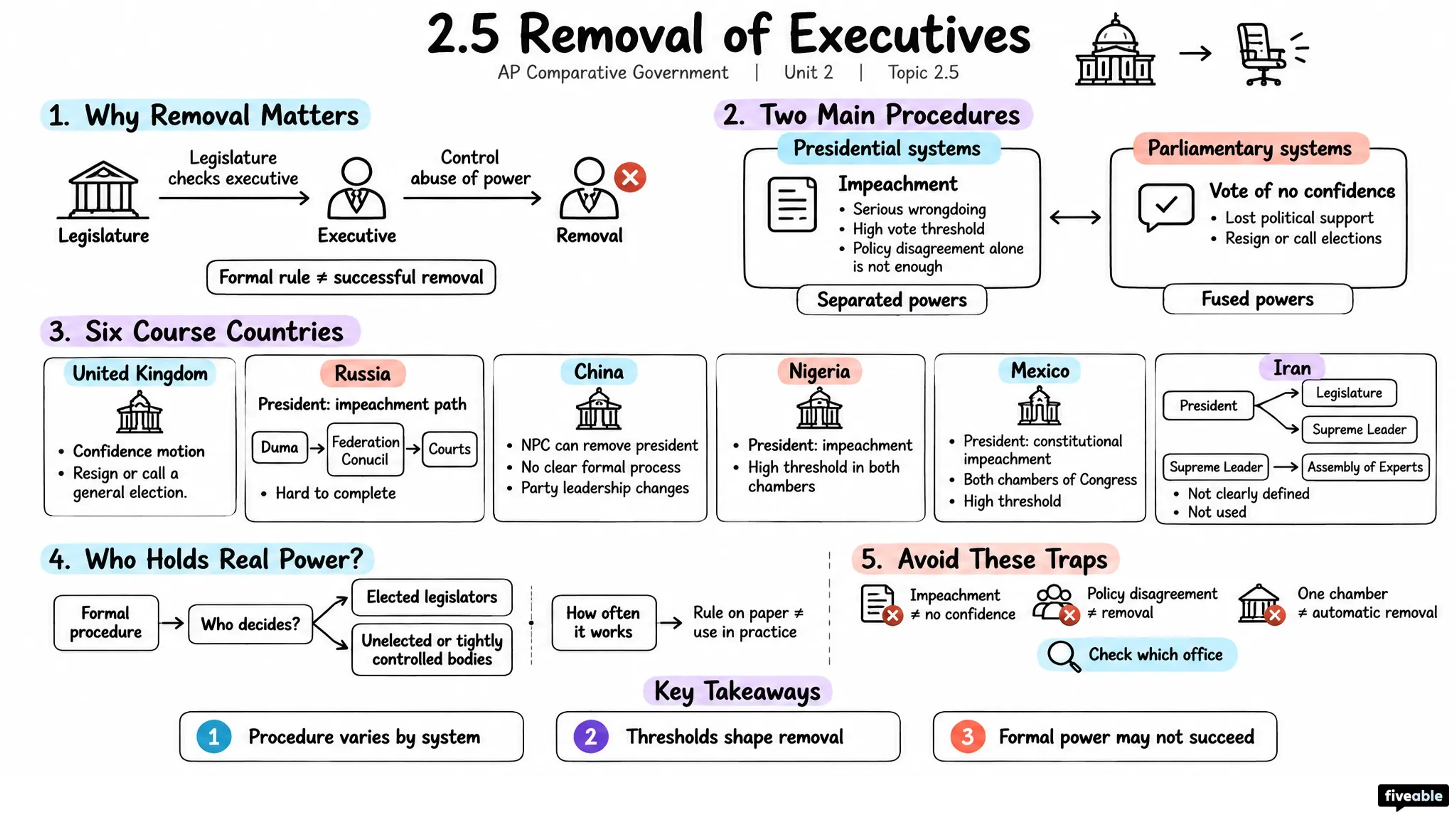 2.5 Removal of Executives - AP Comparative Government - Unit 2 visual cheatsheet