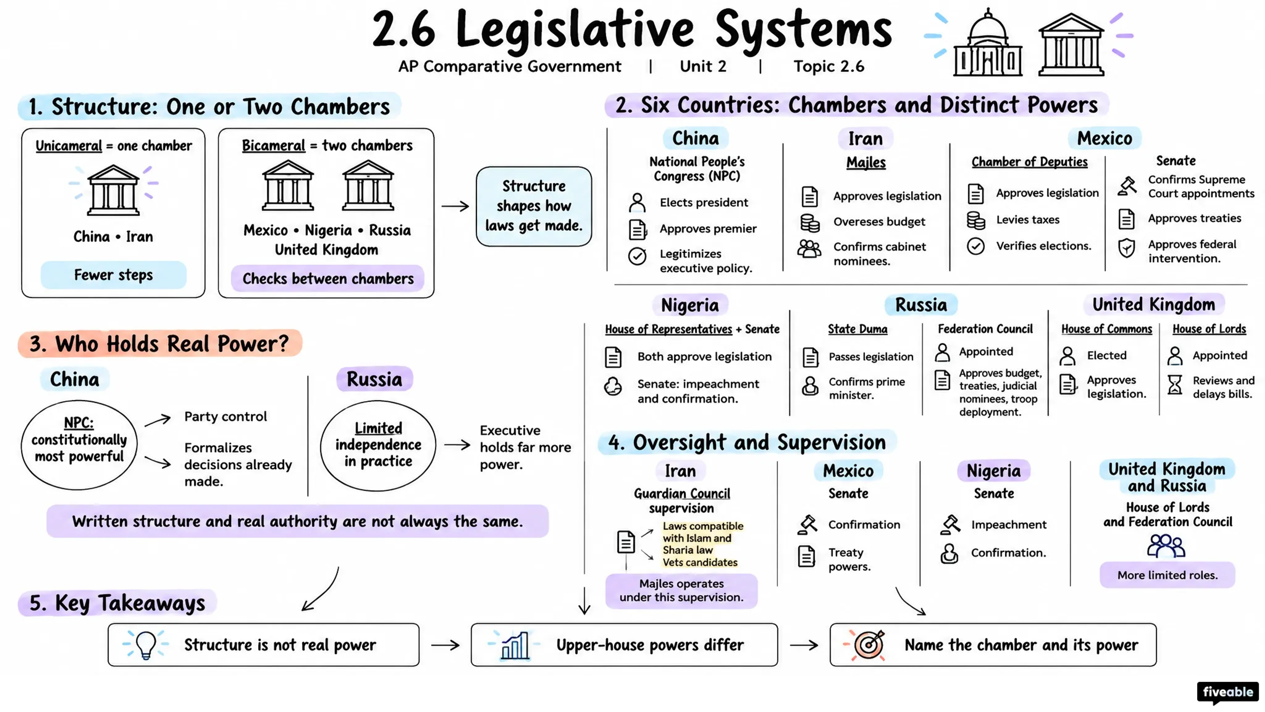 2.6 Legislative Systems - AP Comparative Government - Unit 2 visual cheatsheet
