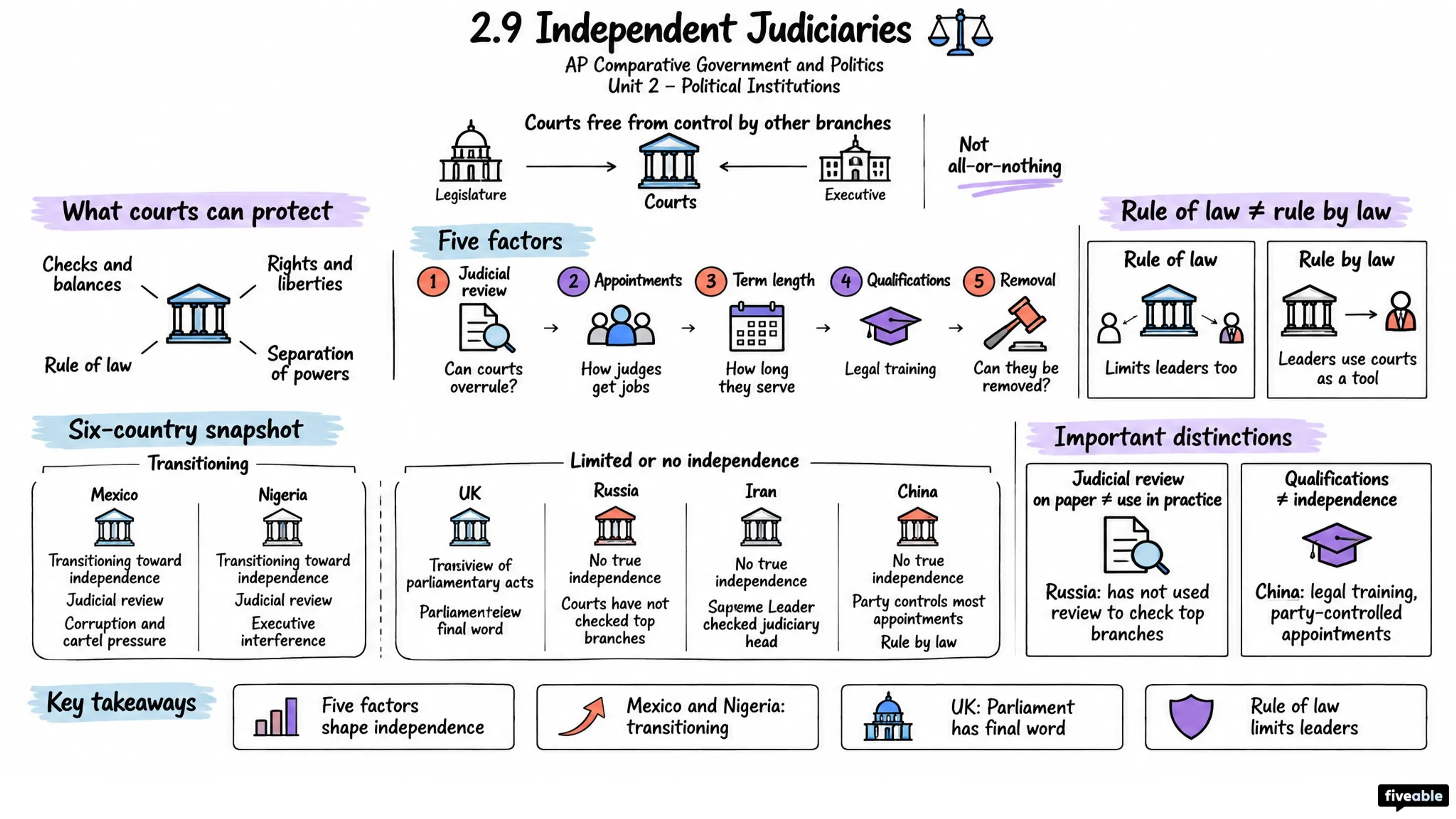 2.9 Independent Judiciaries - AP Comparative Government - Unit 2 visual cheatsheet