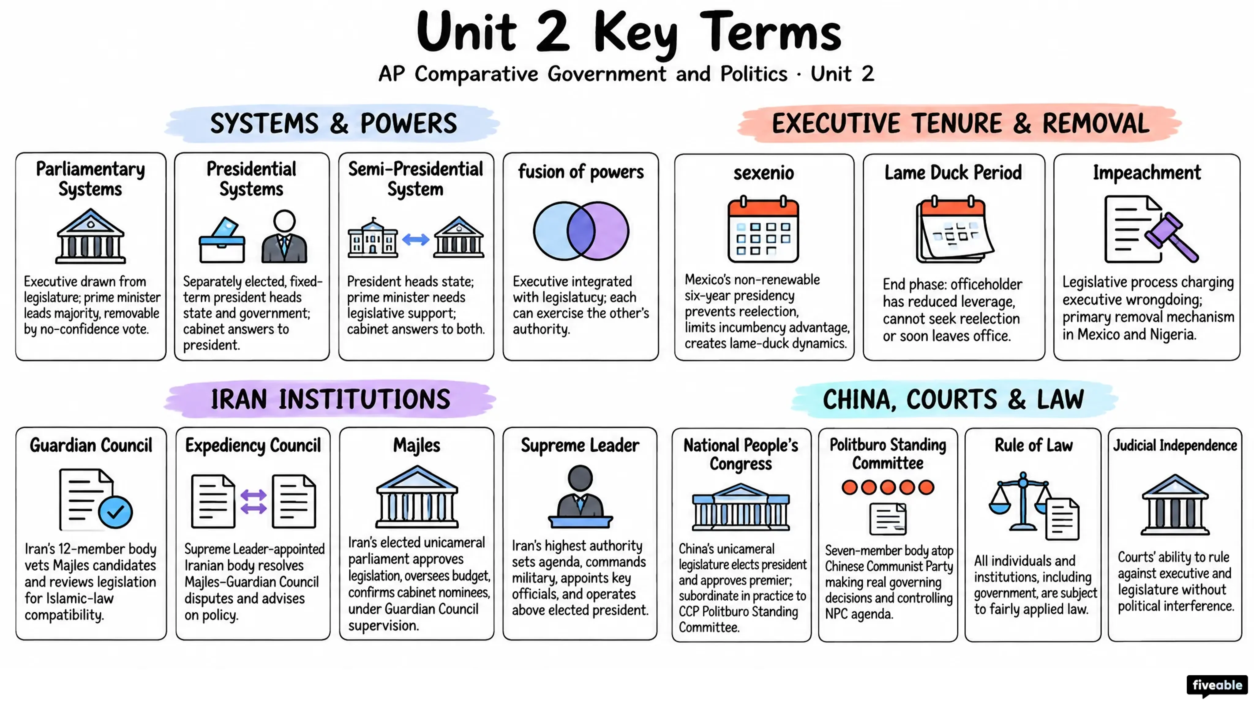 AP Comparative Government and Politics Unit 2 Key Terms - AP Comparative Government - Unit 2 visual cheatsheet