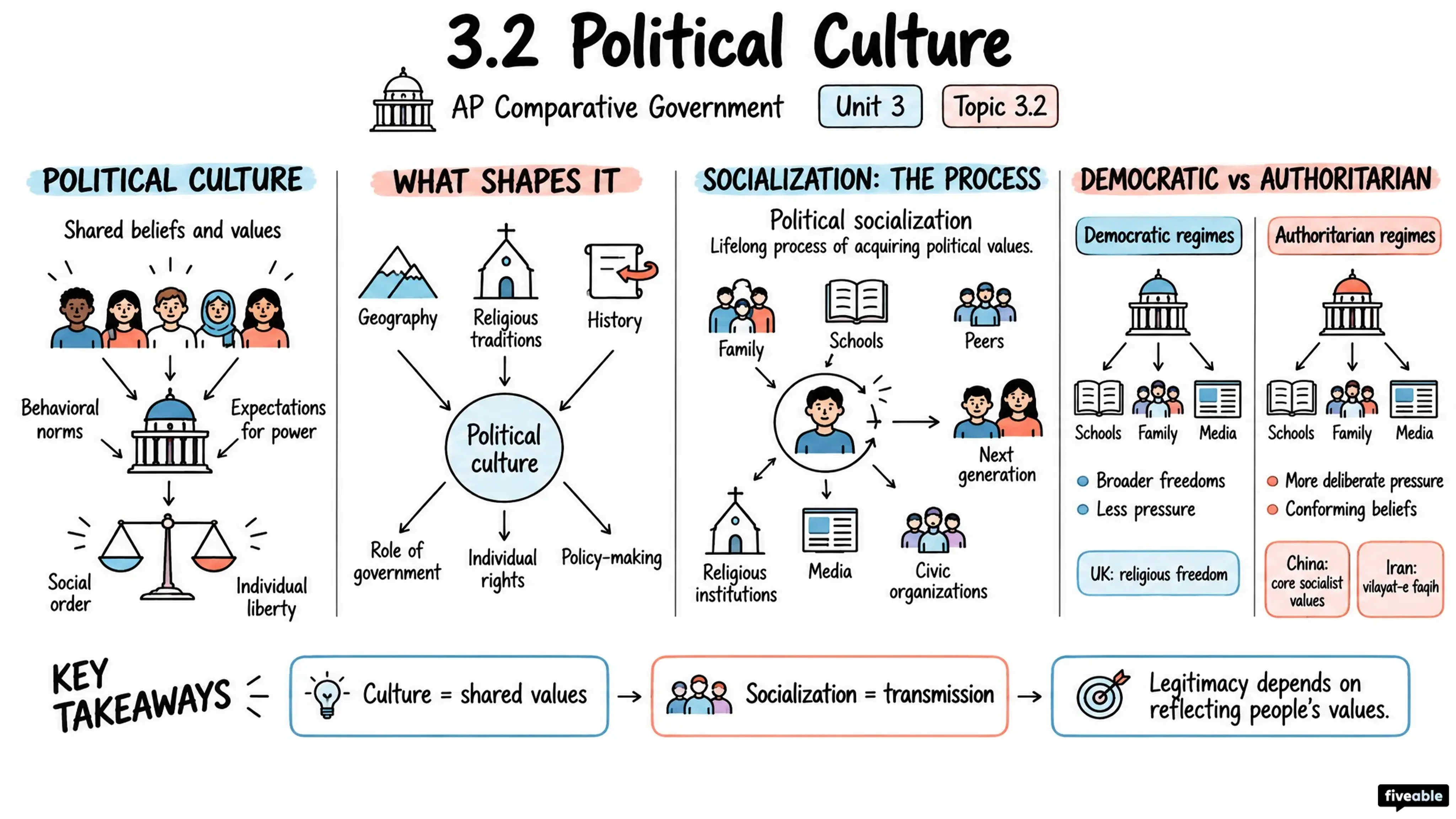 3.2 Political Culture - AP Comparative Government - Unit 3 visual cheatsheet