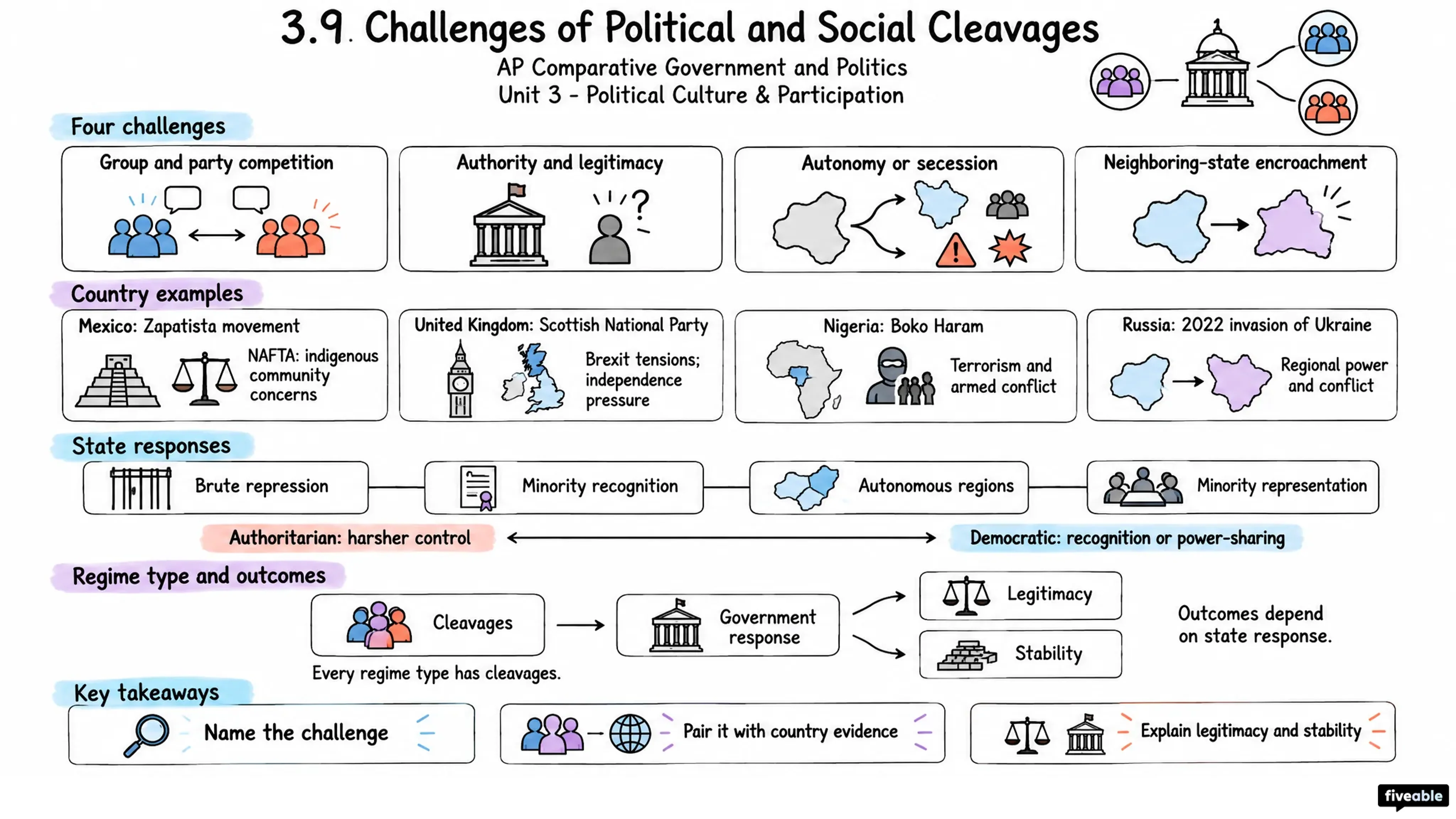 3.9 Challenges of Political and Social Cleavages - AP Comparative Government - Unit 3 visual cheatsheet