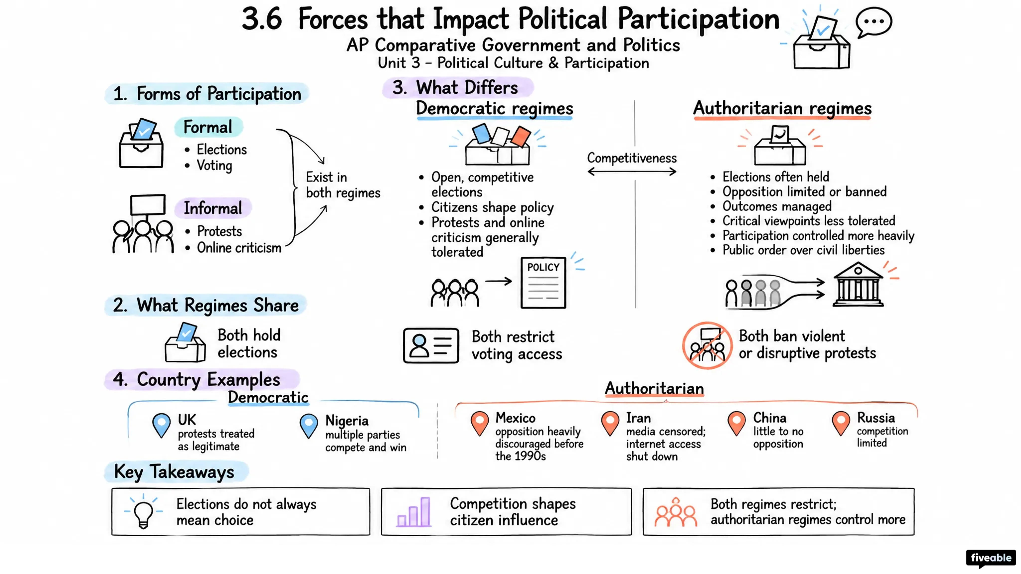 3.6 Forces that Impact Political Participation - AP Comparative Government - Unit 3 visual cheatsheet