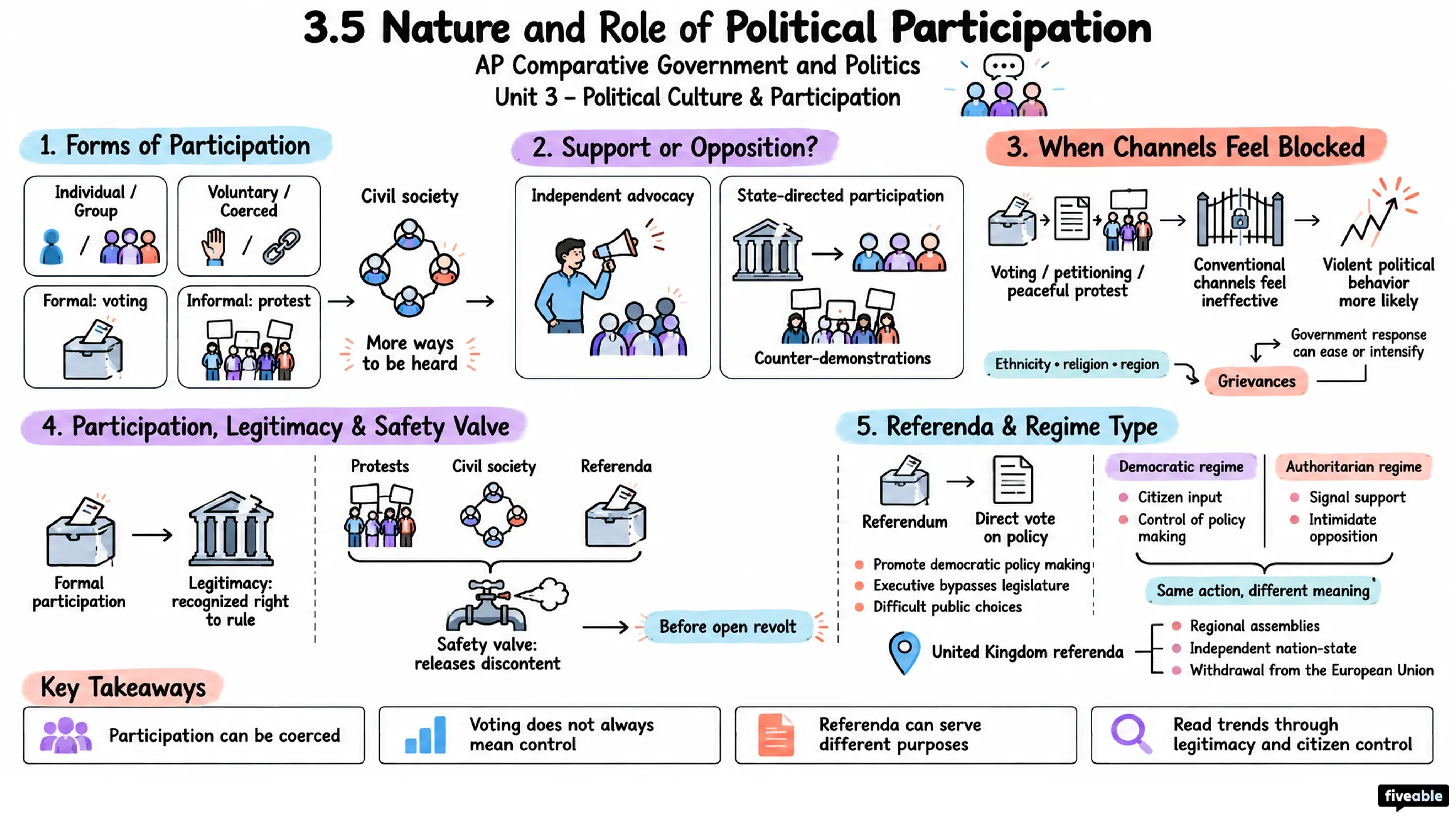 3.5 Nature and Role of Political Participation - AP Comparative Government - Unit 3 visual cheatsheet