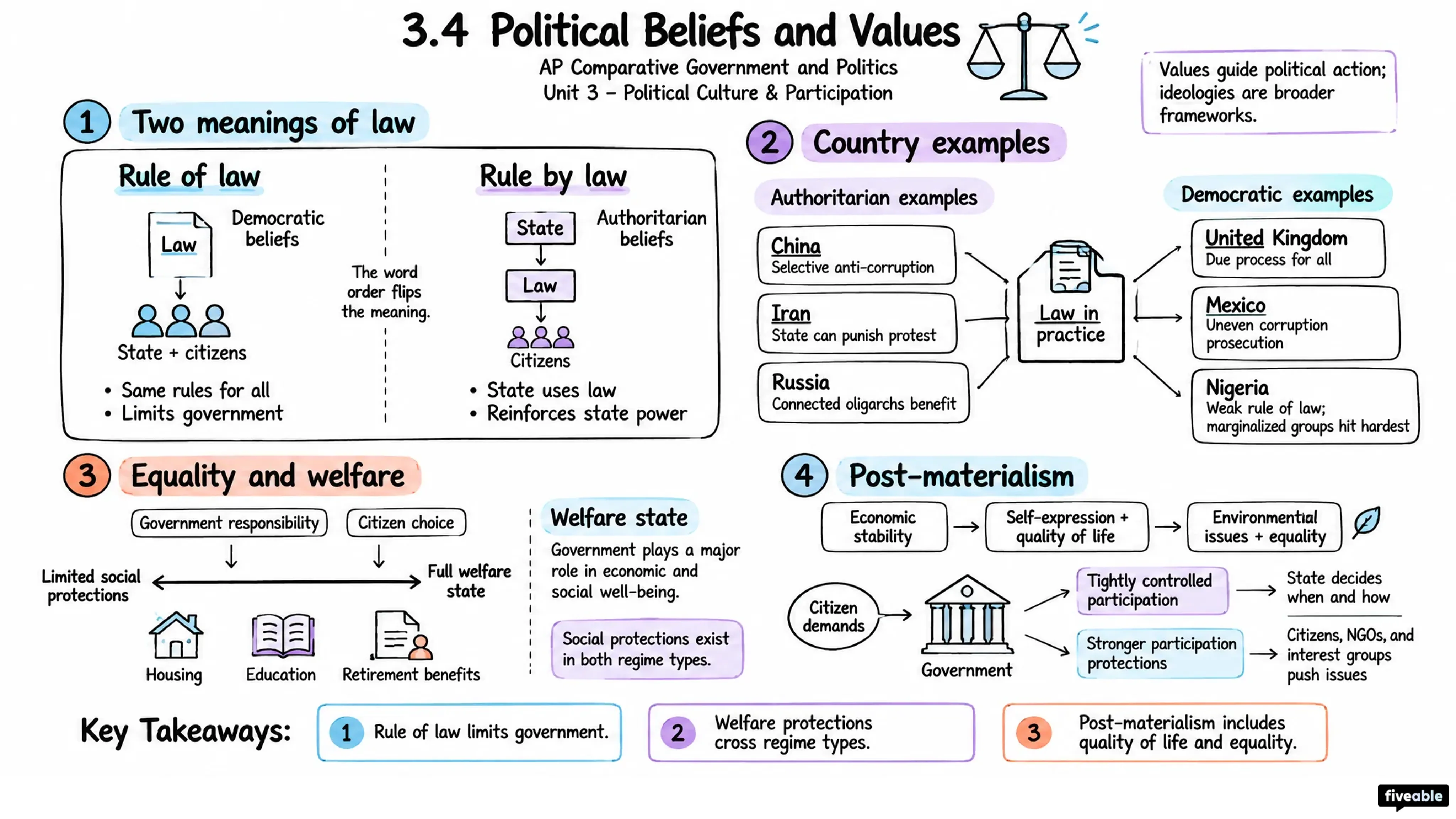 3.4 Political Beliefs and Values - AP Comparative Government - Unit 3 visual cheatsheet
