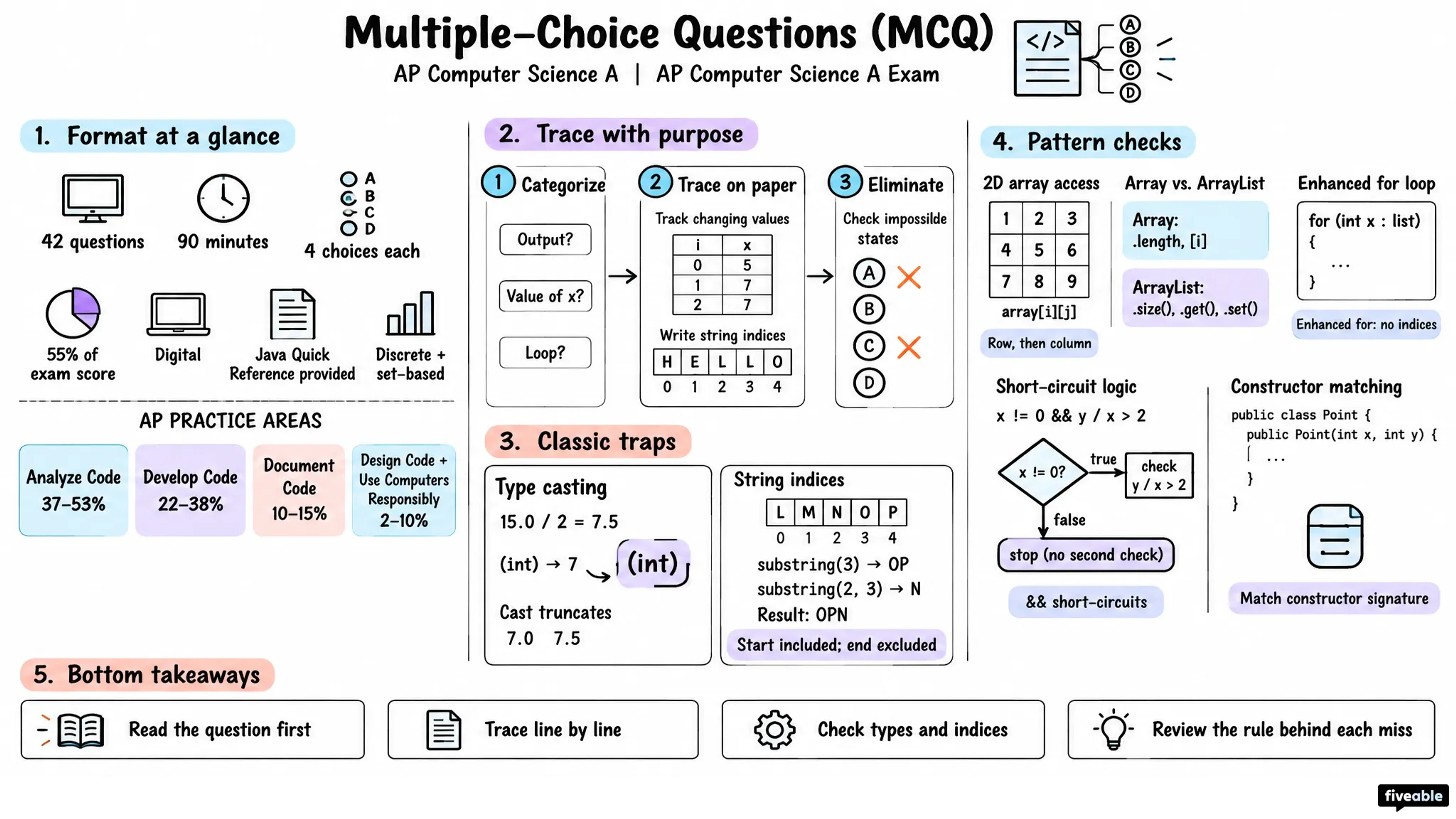 Multiple-Choice Questions (MCQ) - AP Computer Science A - AP Computer Science A Exam visual cheatsheet