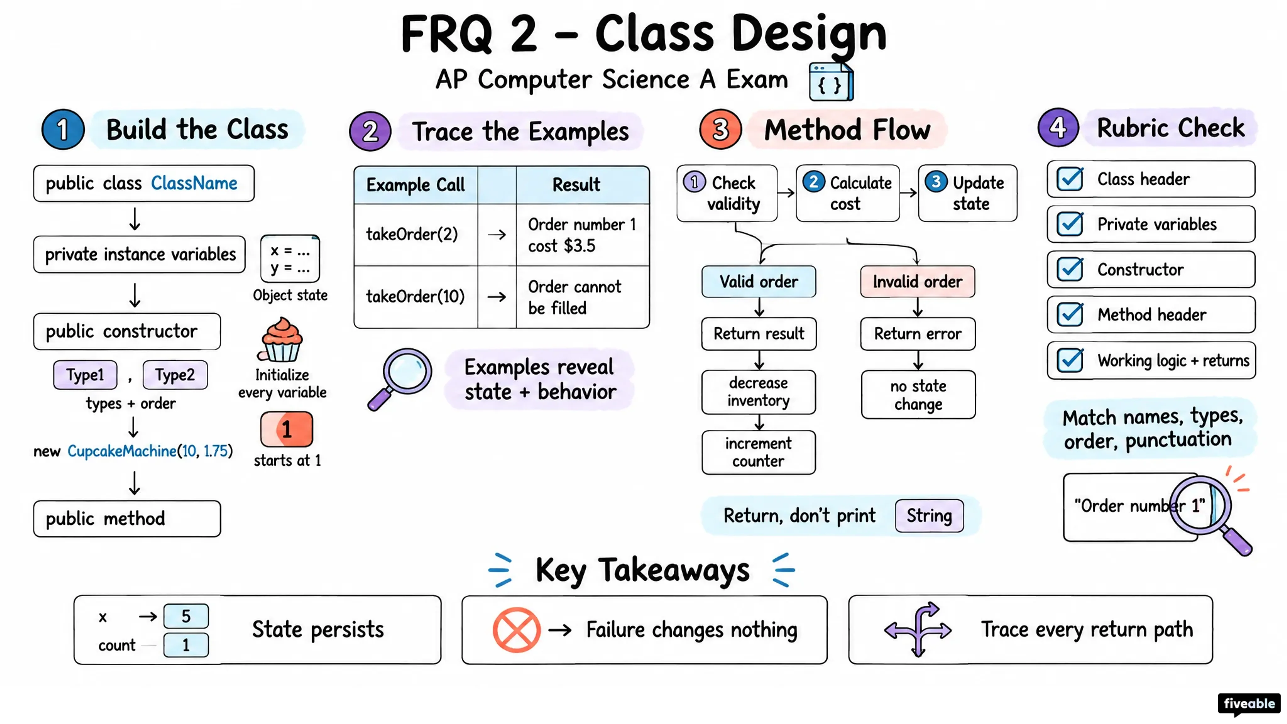 FRQ 2 – Class Design - AP Computer Science A - AP Computer Science A Exam visual cheatsheet