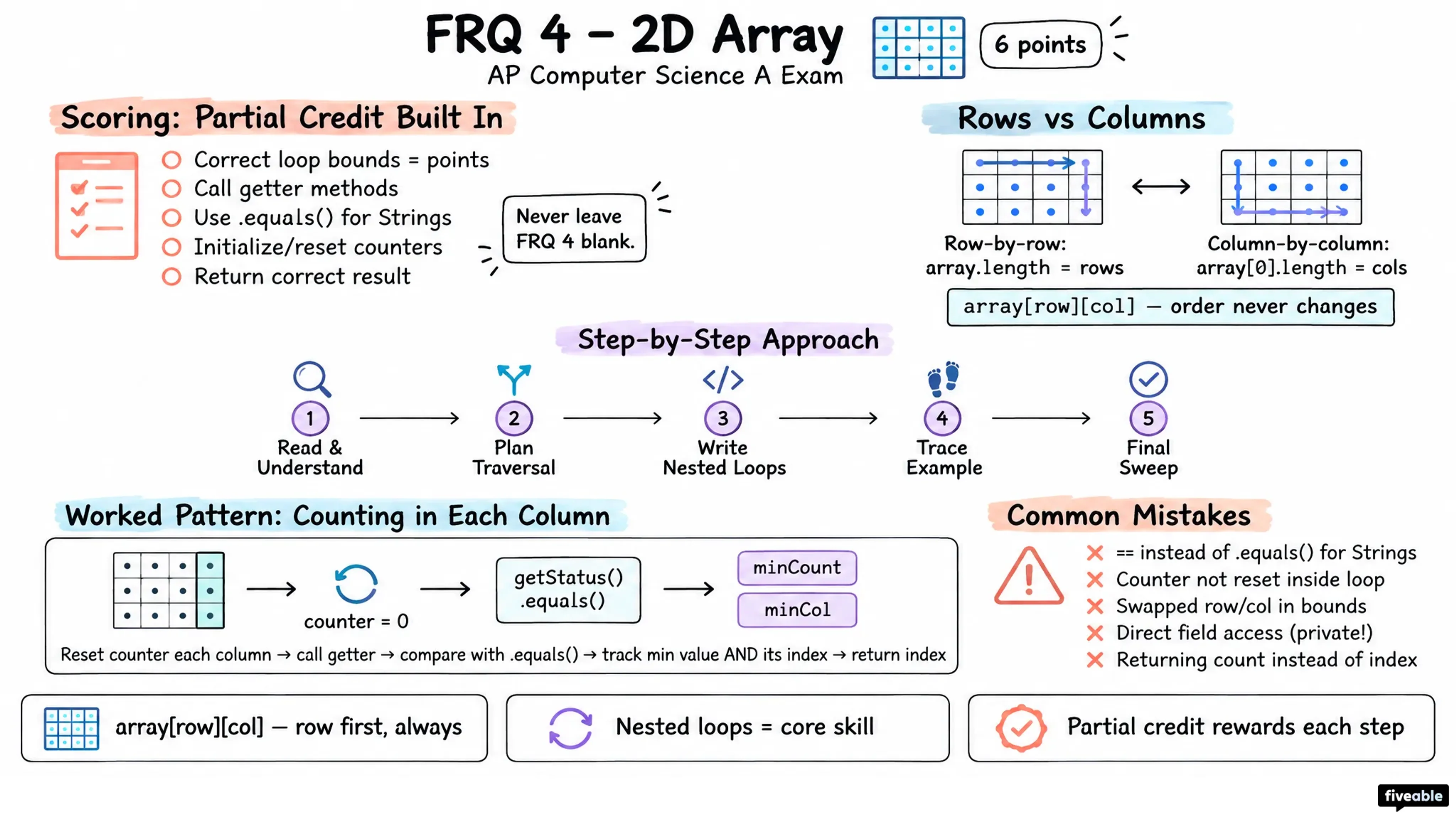 FRQ 4 – 2D Array - AP Computer Science A - AP Computer Science A Exam visual cheatsheet