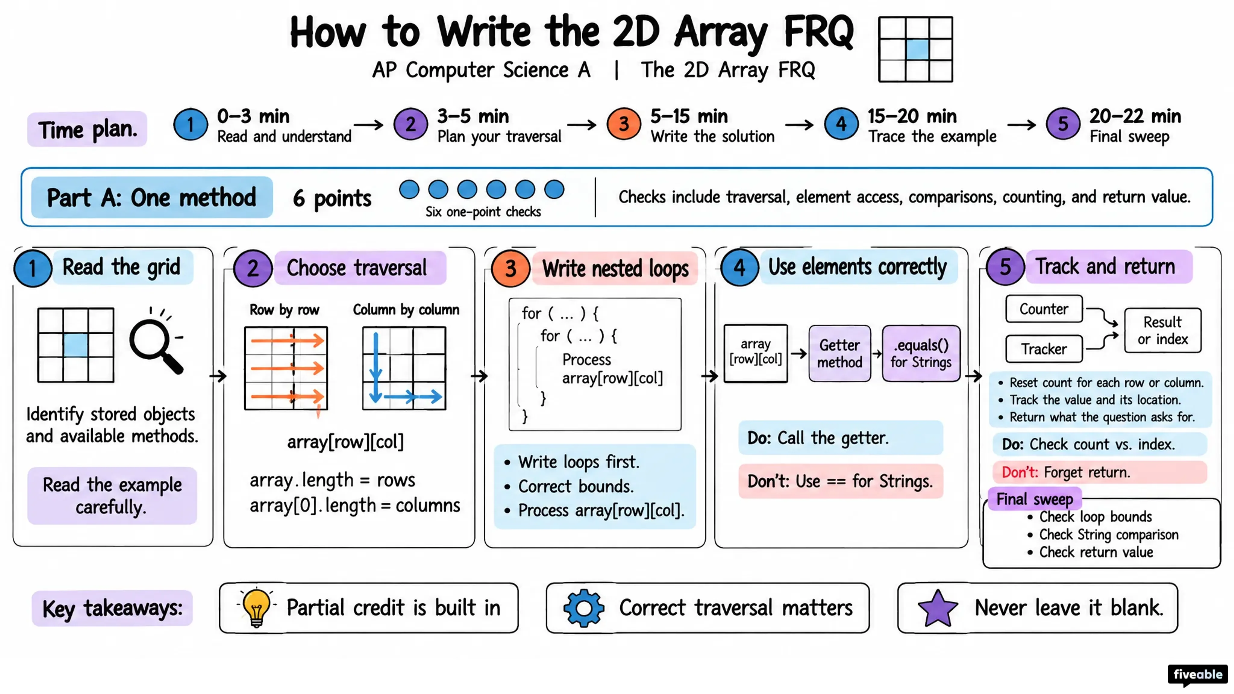 How to Write the AP Computer Science A 2D Array FRQ