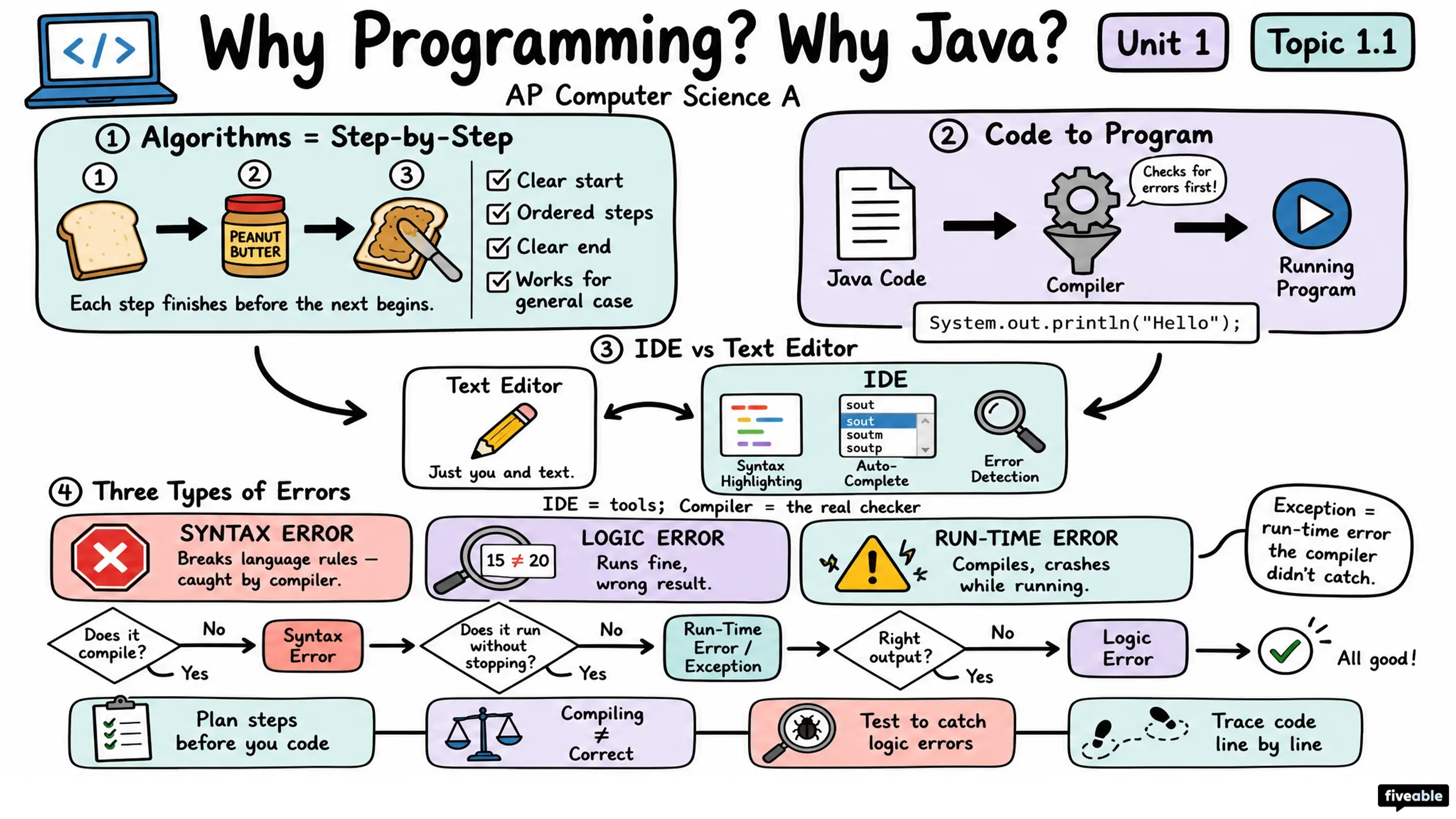 1.1 Why Programming? Why Java? - AP Computer Science A - Unit 1 visual cheatsheet