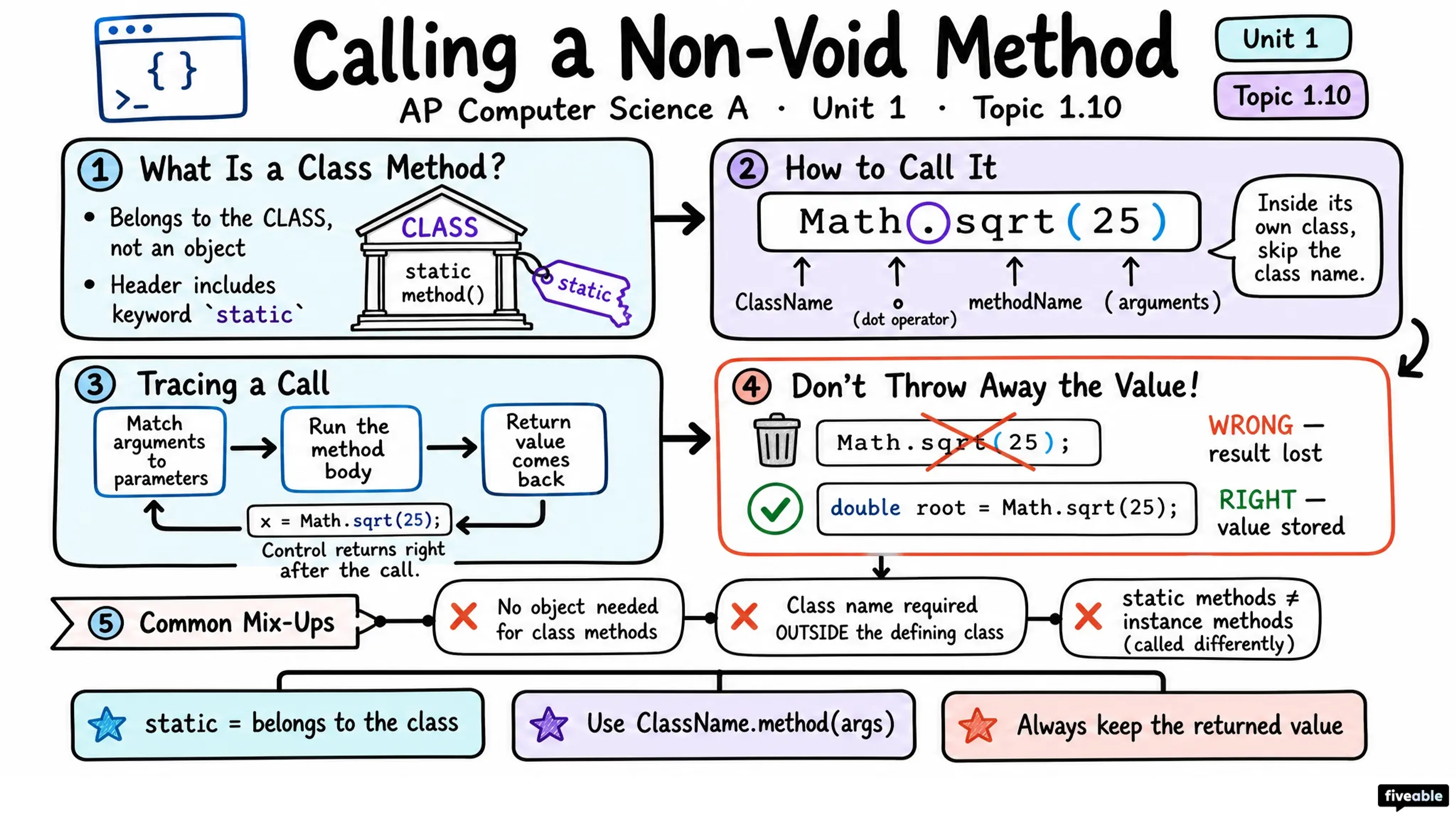 1.10 Calling a Non-Void Method - AP Computer Science A - Unit 1 visual cheatsheet