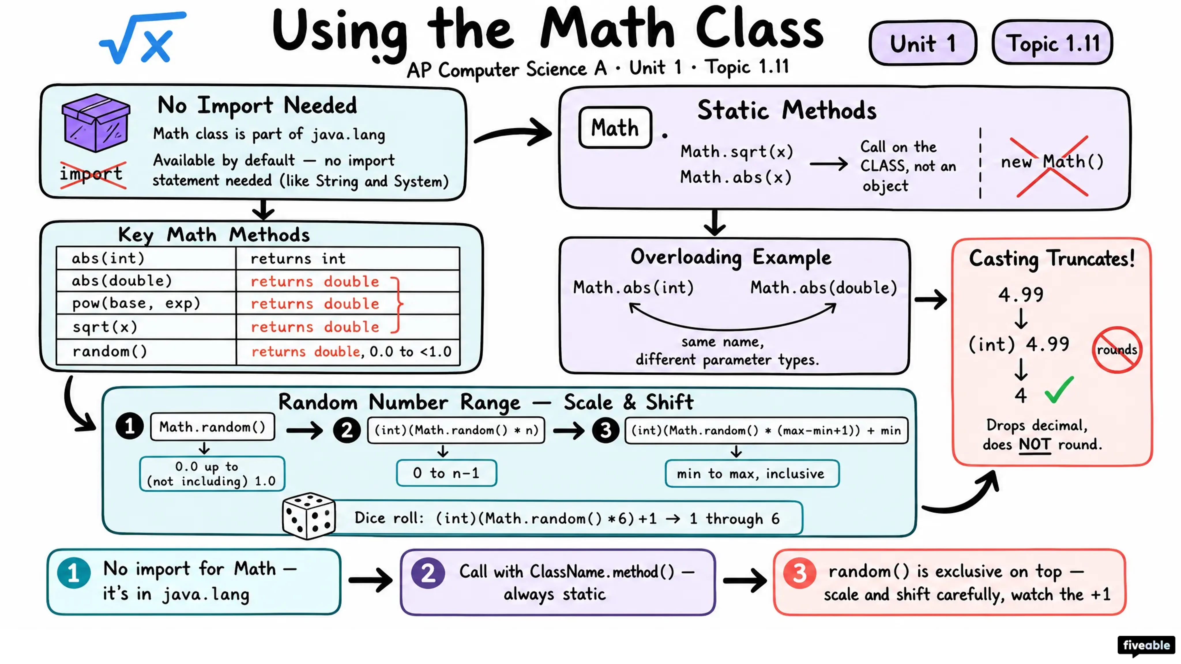 1.11 Using the Math Class - AP Computer Science A - Unit 1 visual cheatsheet