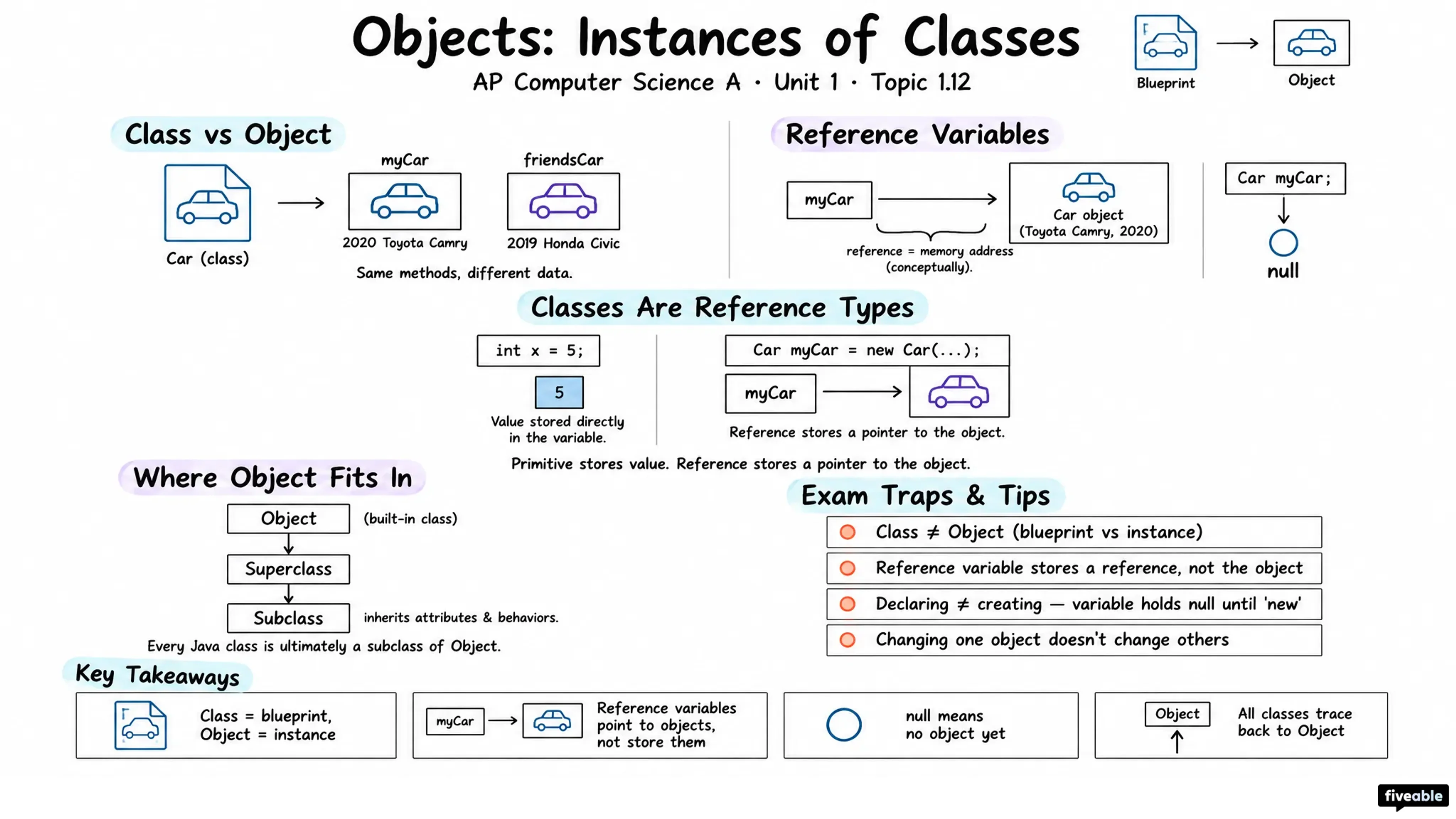 1.12 Objects: Instances of Classes - AP Computer Science A - Unit 1 visual cheatsheet