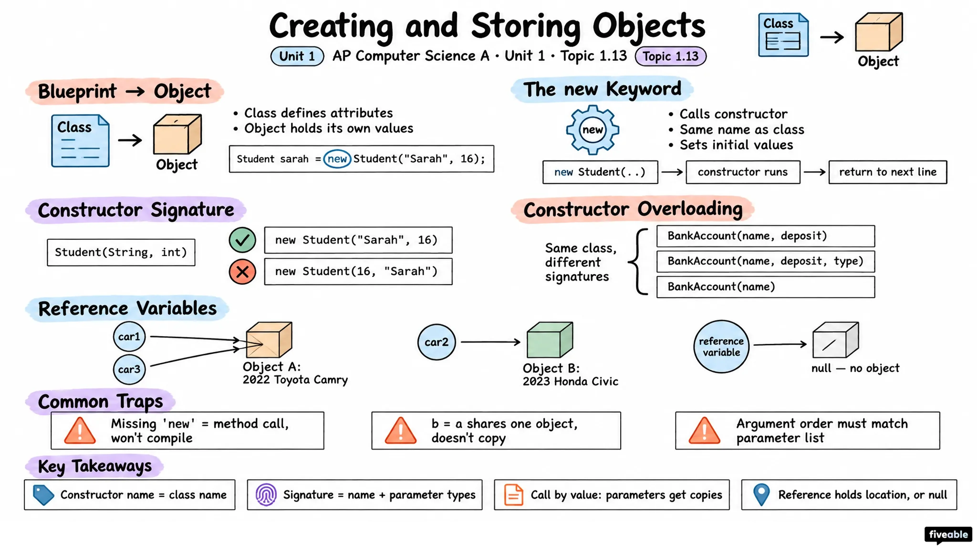 1.13 Creating and Storing Objects - AP Computer Science A - Unit 1 visual cheatsheet