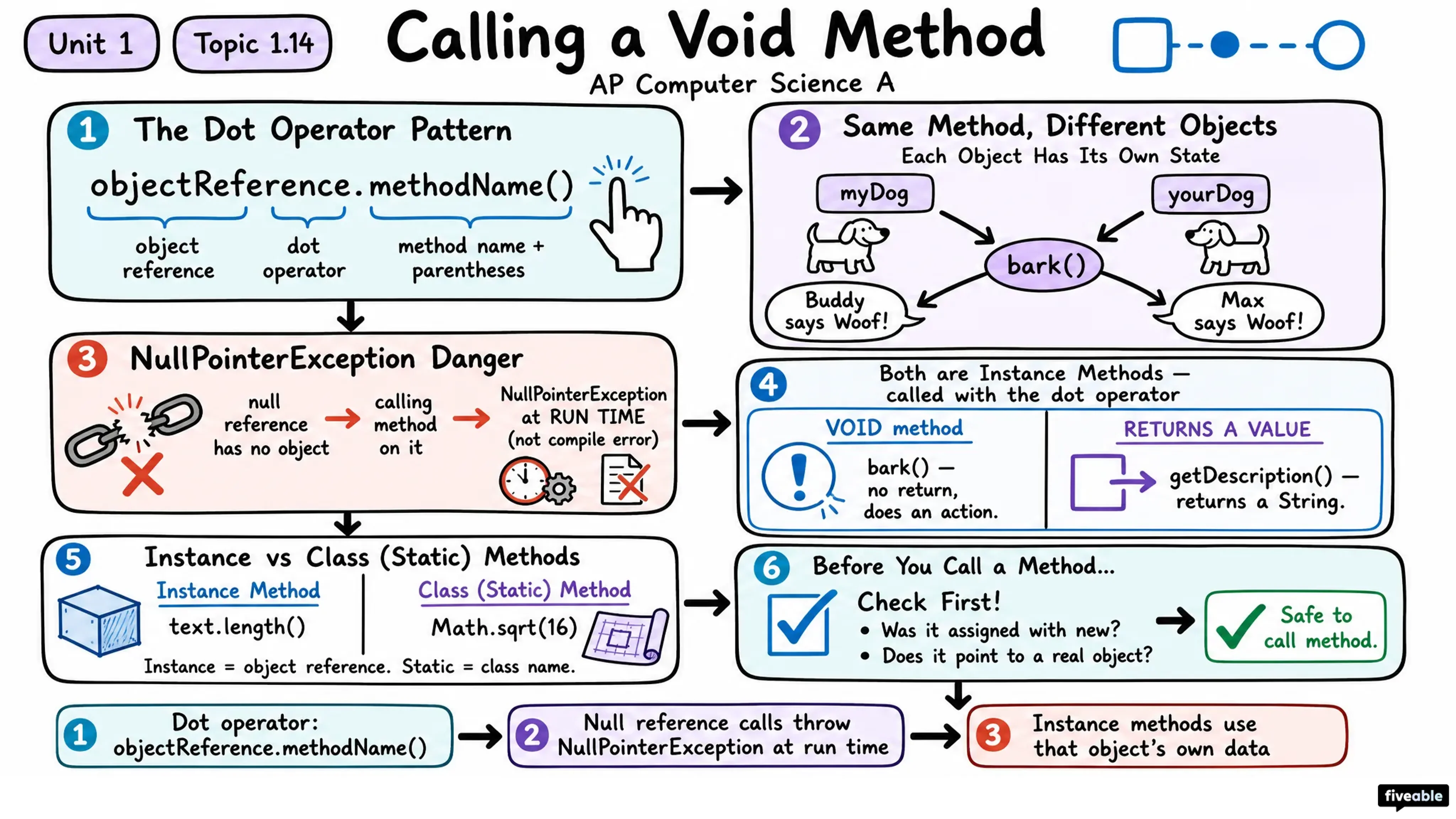 1.14 Calling a Void Method - AP Computer Science A - Unit 1 visual cheatsheet