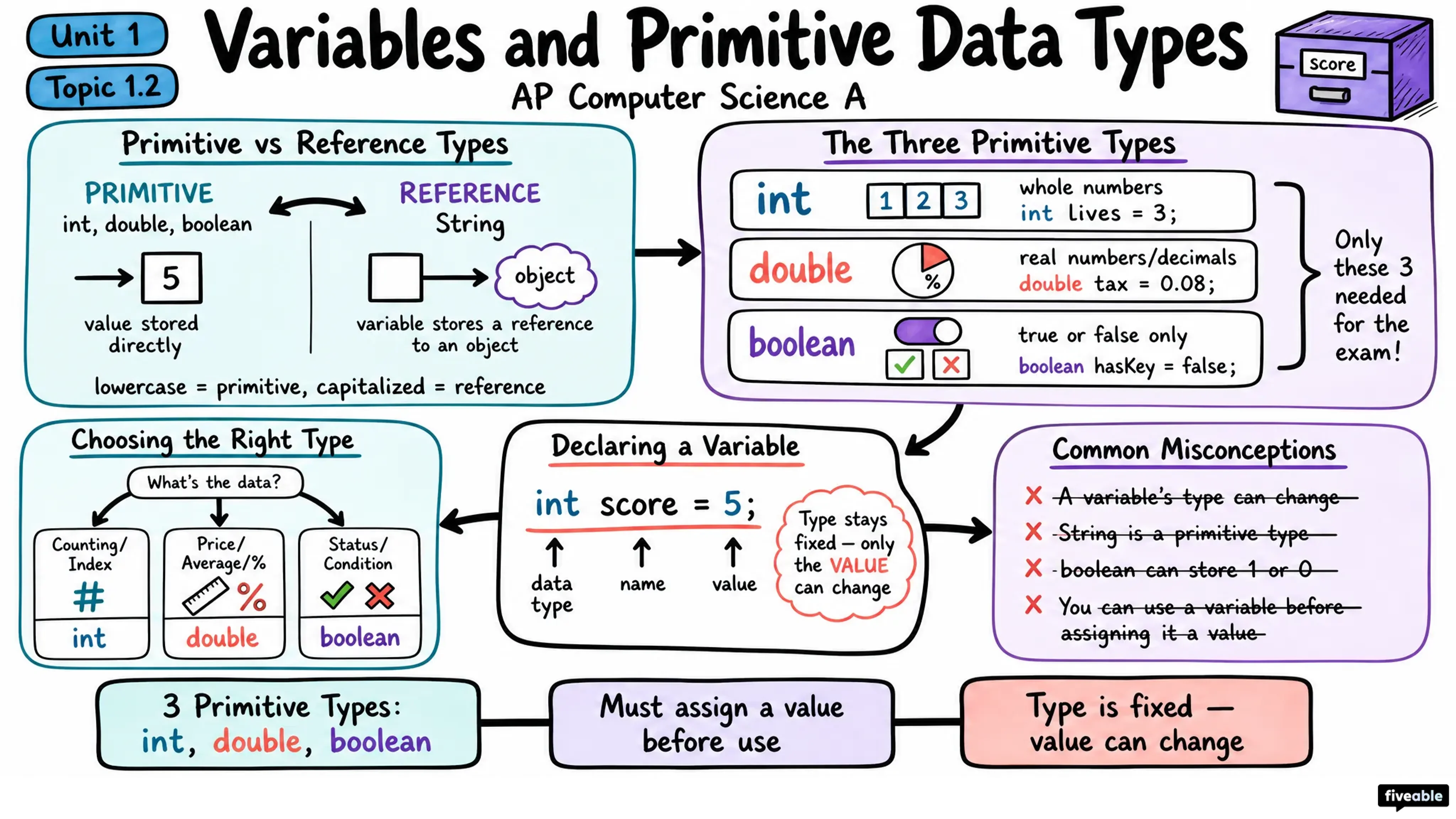 1.2 Variables and Primitive Data Types - AP Computer Science A - Unit 1 visual cheatsheet