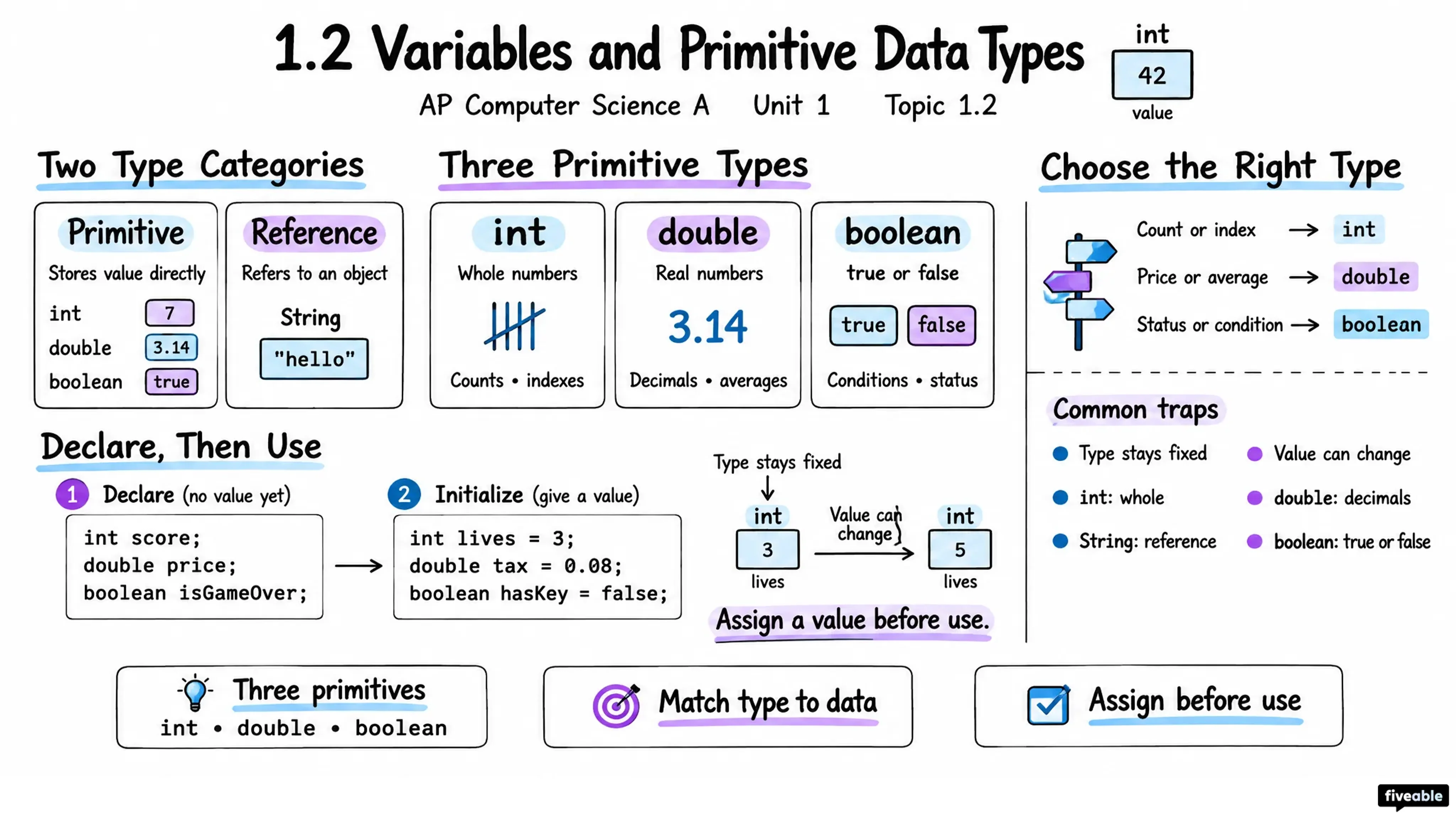 1.2 Variables and Primitive Data Types - AP Computer Science A - Unit 1 visual cheatsheet