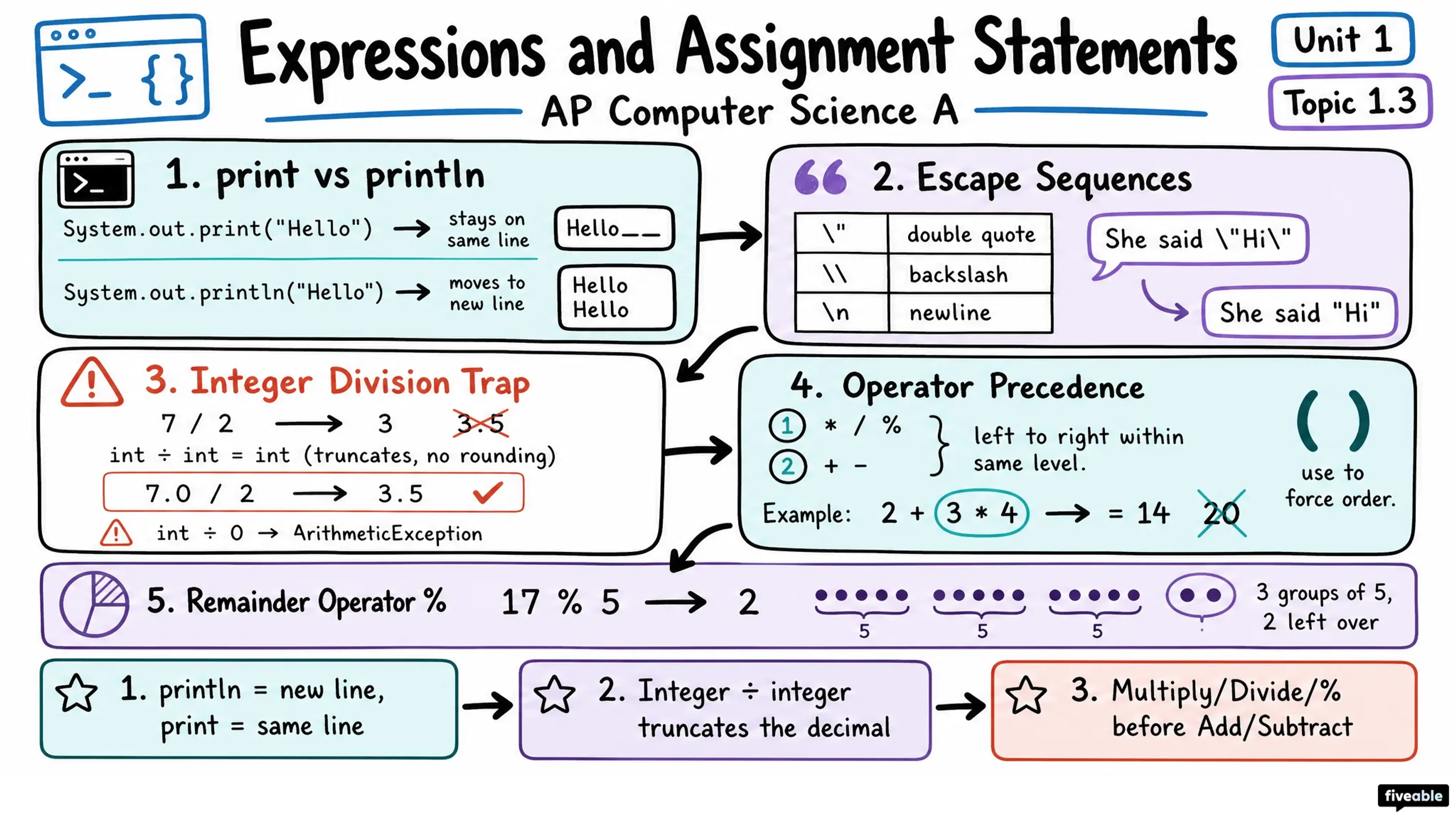 1.3 Expressions and Assignment Statements - AP Computer Science A - Unit 1 visual cheatsheet