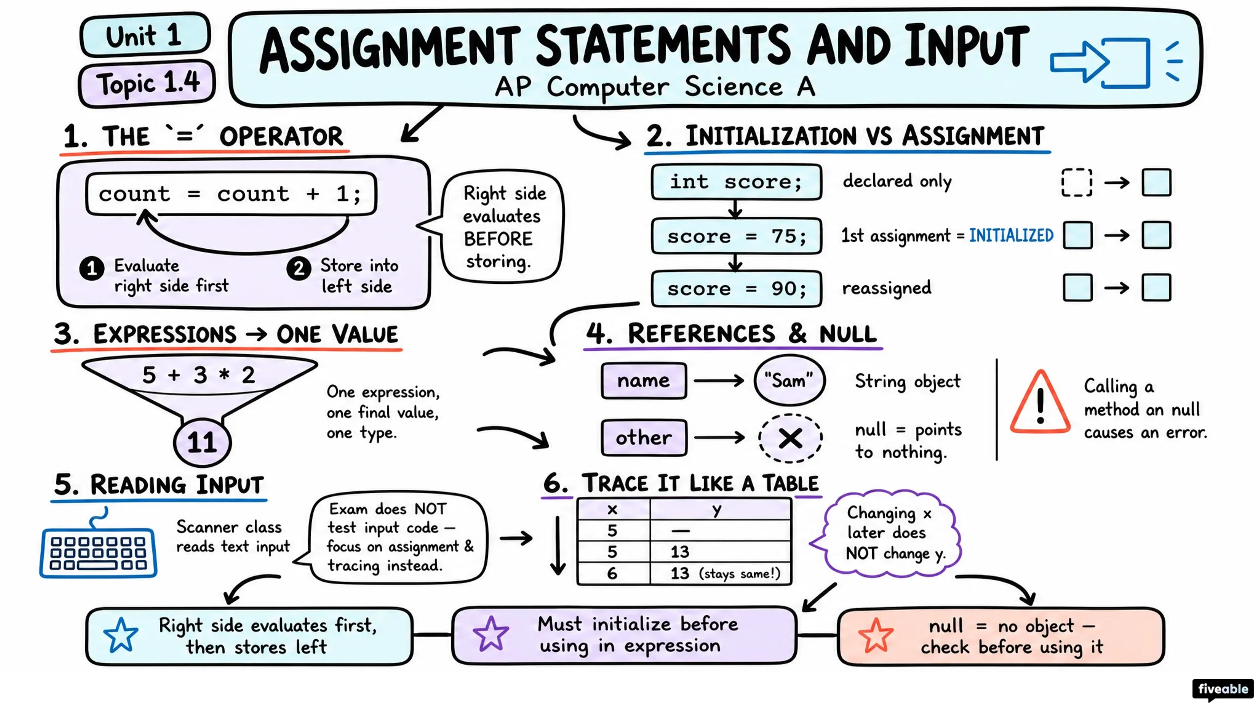 1.4 Assignment Statements and Input - AP Computer Science A - Unit 1 visual cheatsheet